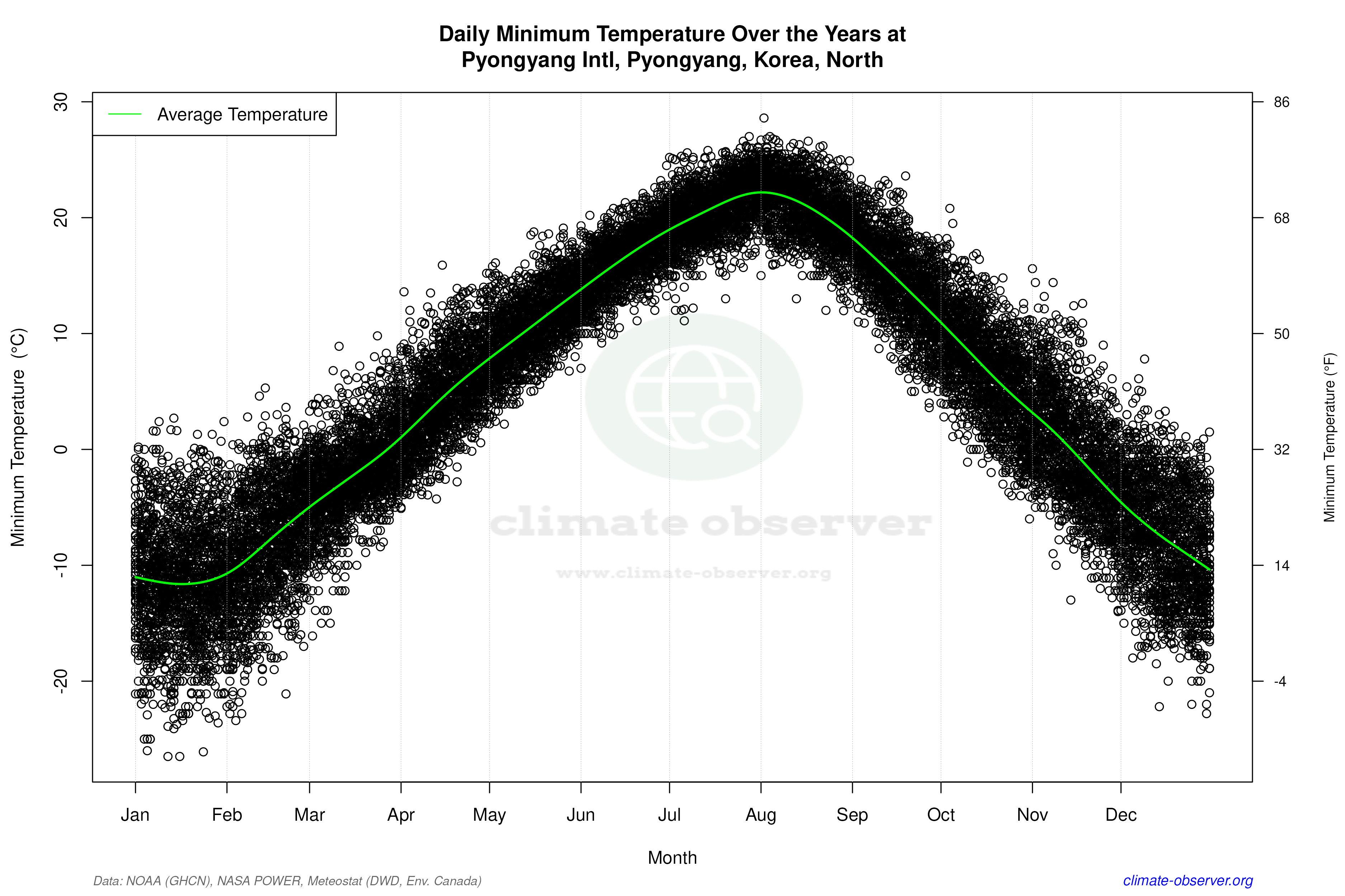 Daily Data Points and Averages Throughout the Year - Average Min Temperature Throughout Year