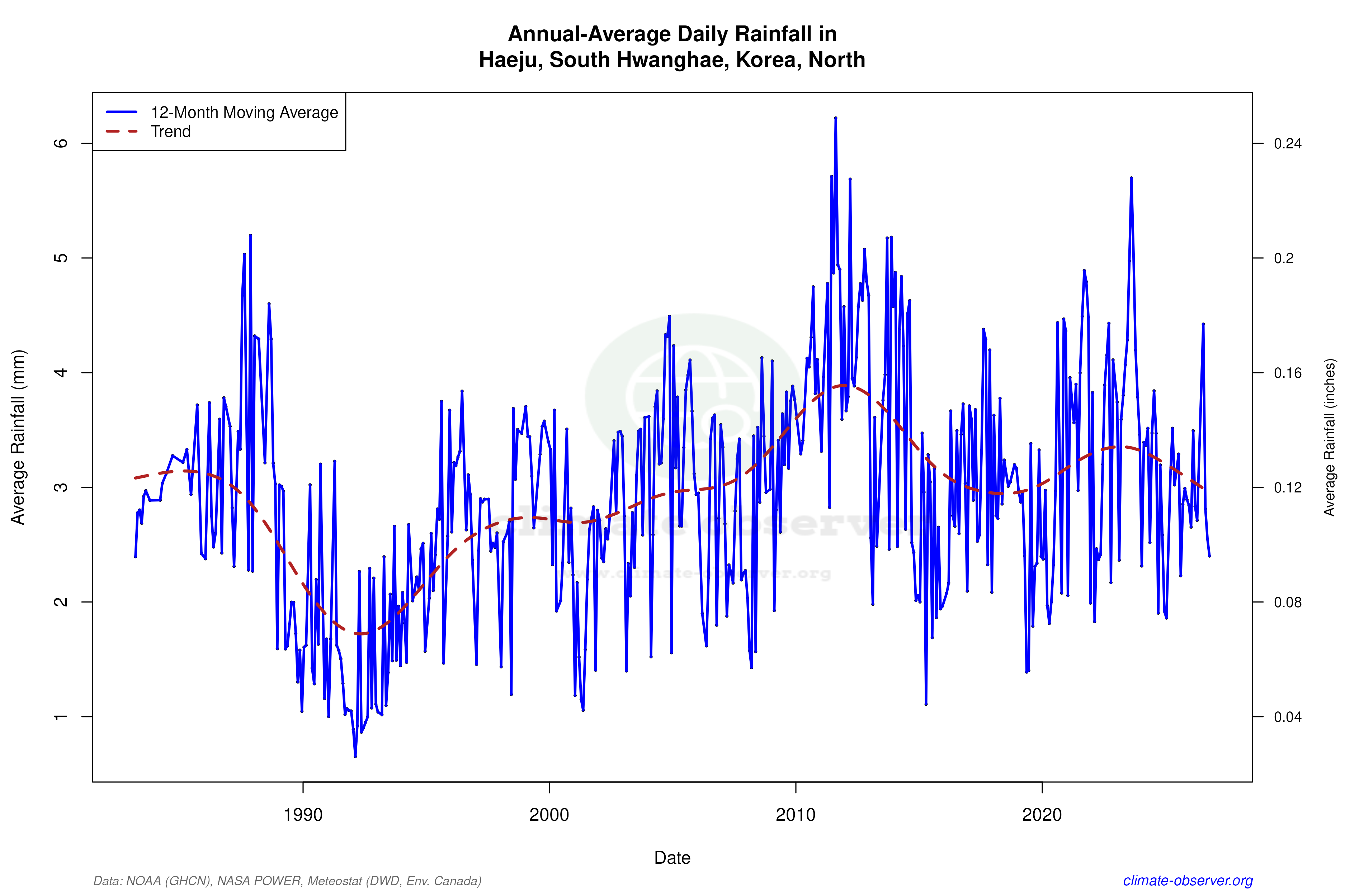 Climate 12-Month Moving Averages - Rainfall 12-Month MA