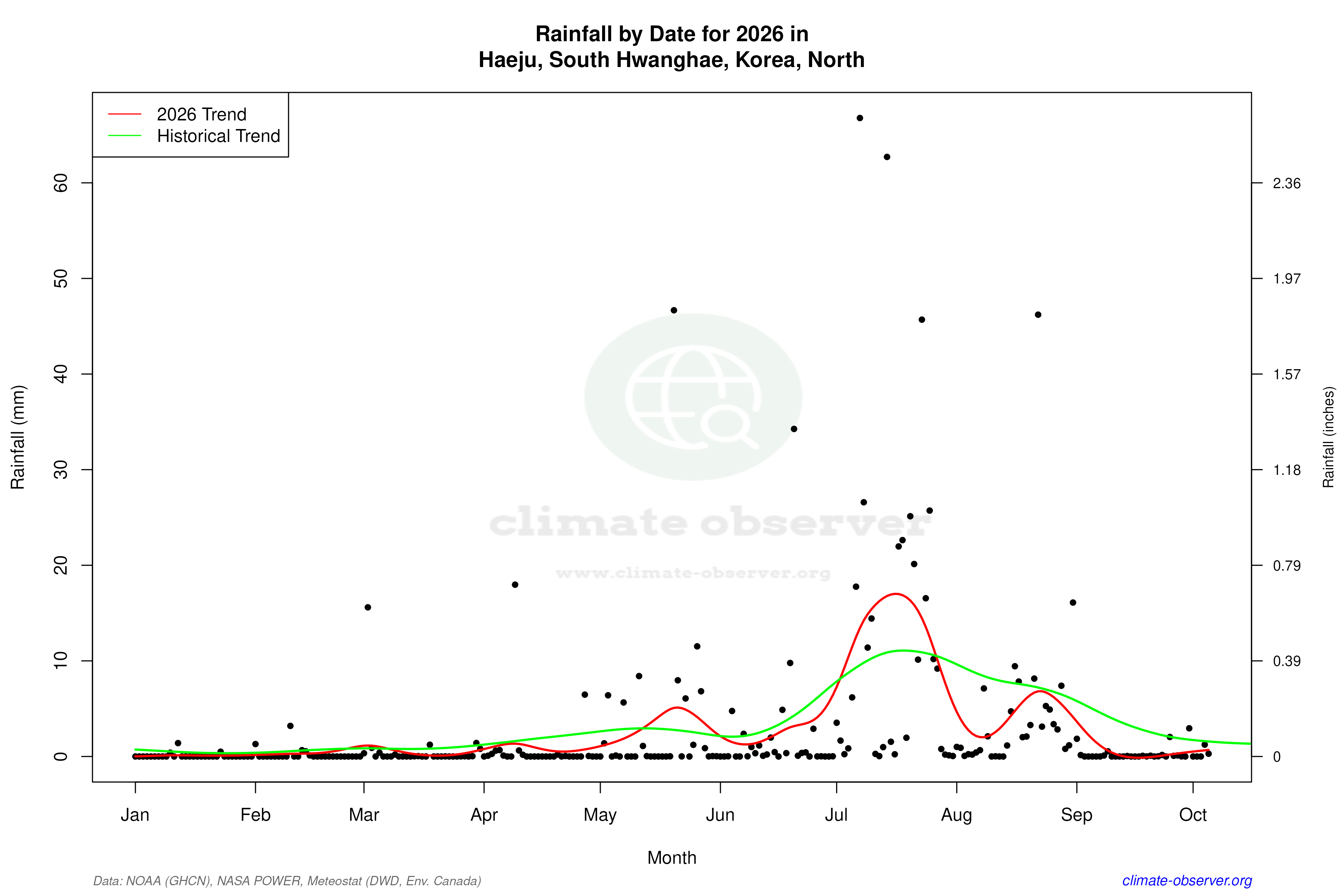 Current Year Climate Trends vs Historical - Rainfall this Year