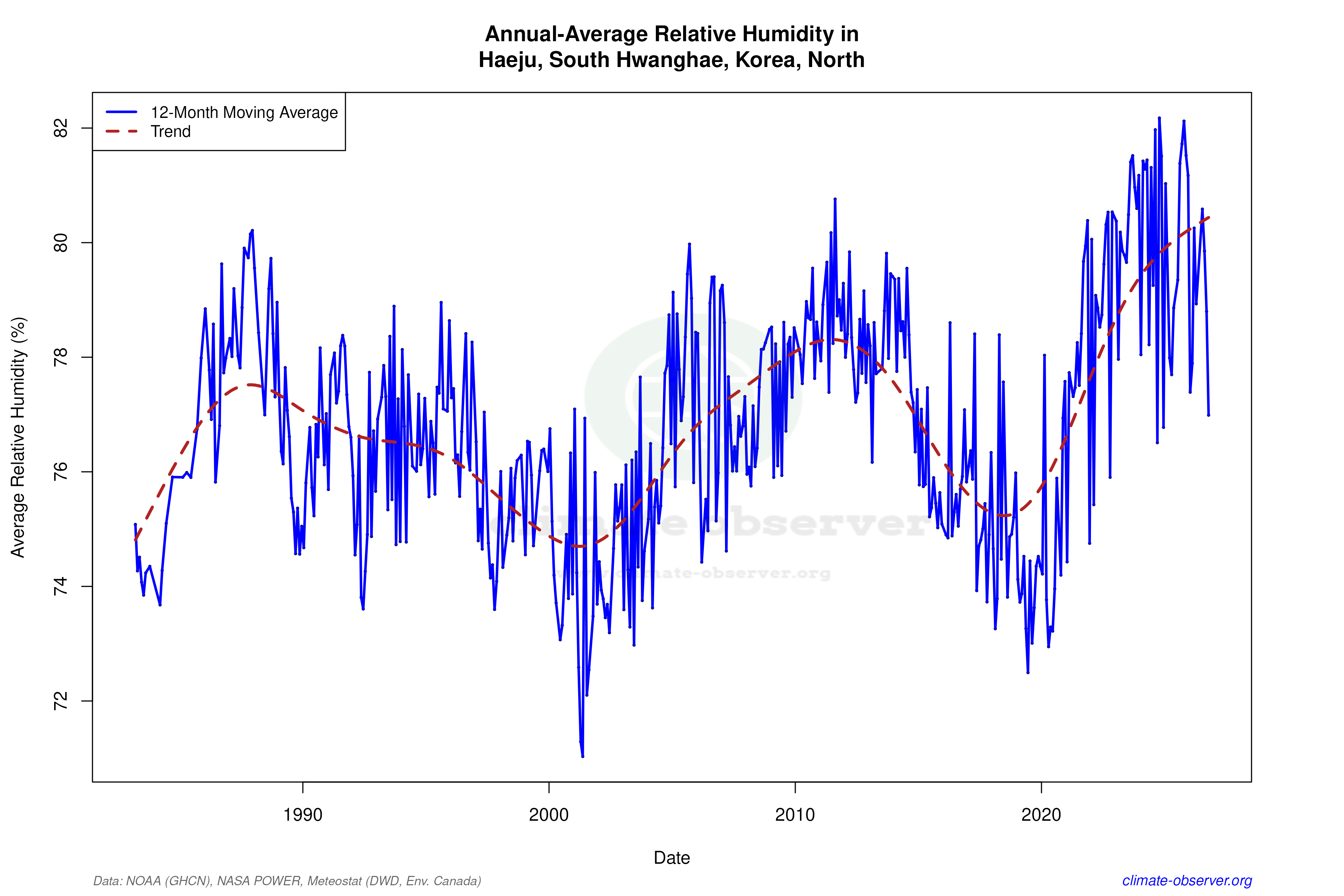 Climate 12-Month Moving Averages - Relative Humidity 12-Month MA