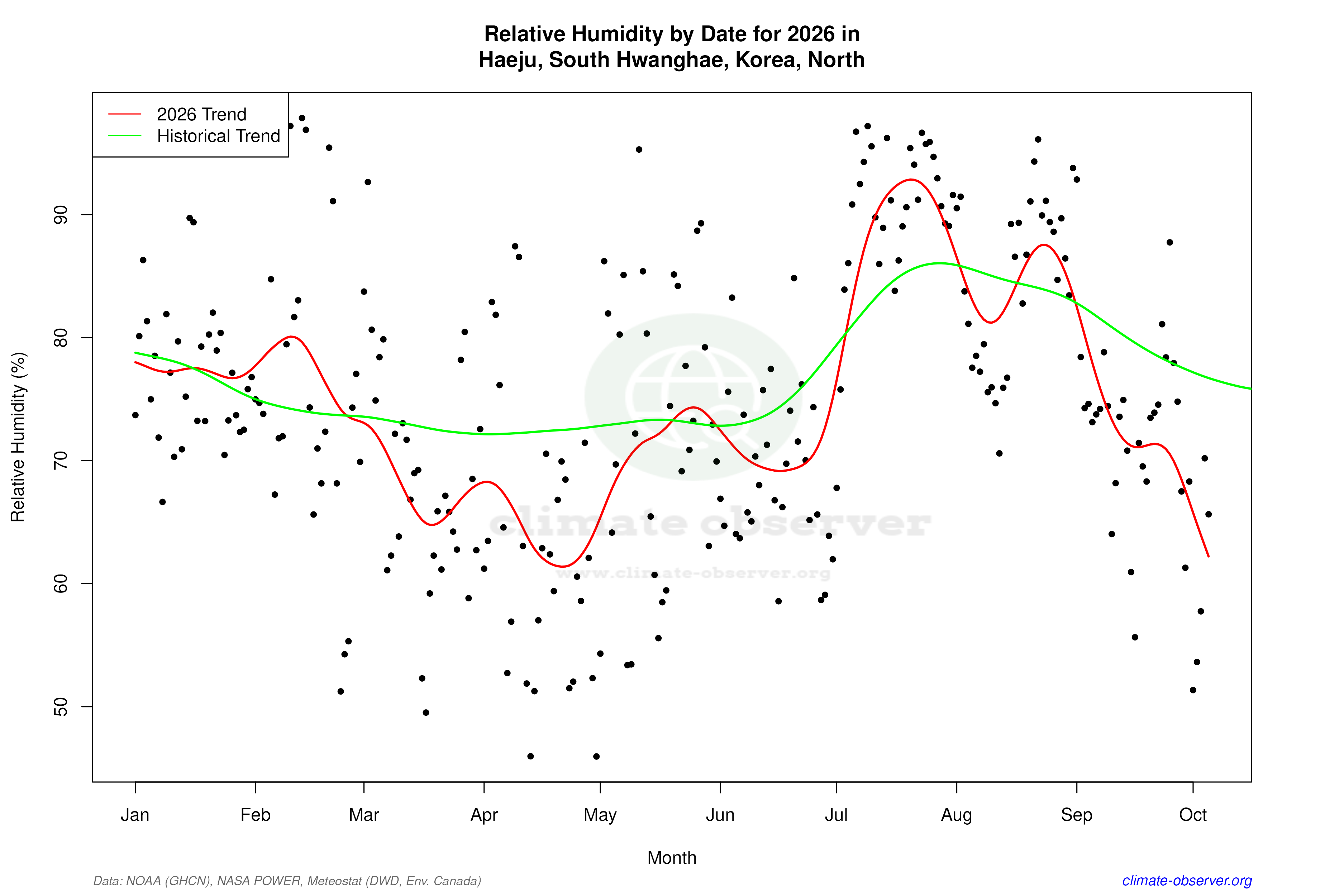 Current Year Climate Trends vs Historical - Relative Humidity this Year