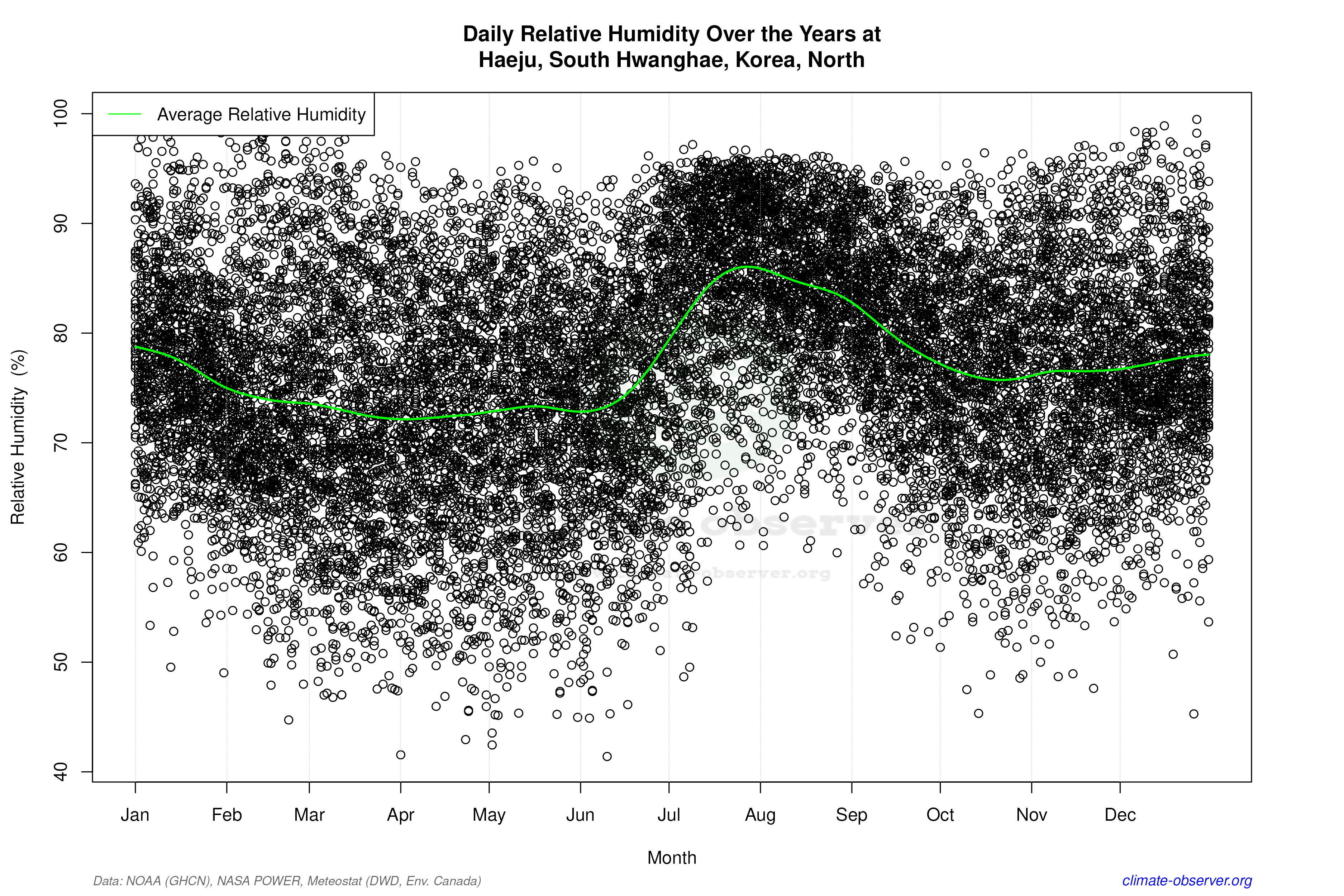Daily Data Points and Averages Throughout the Year - Average Relative Humidity Throughout Year