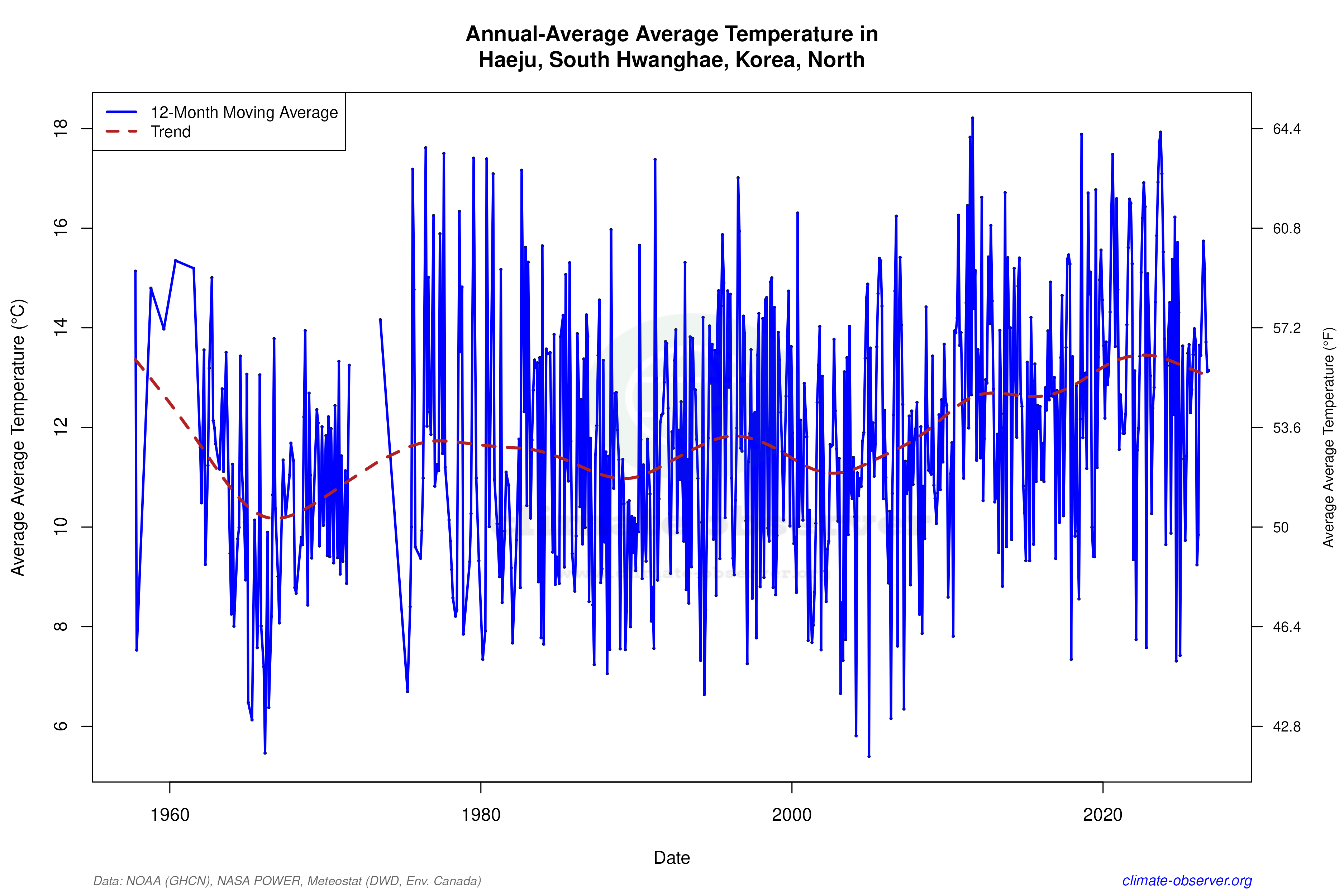 Climate 12-Month Moving Averages - Average Temperature 12-Month MA