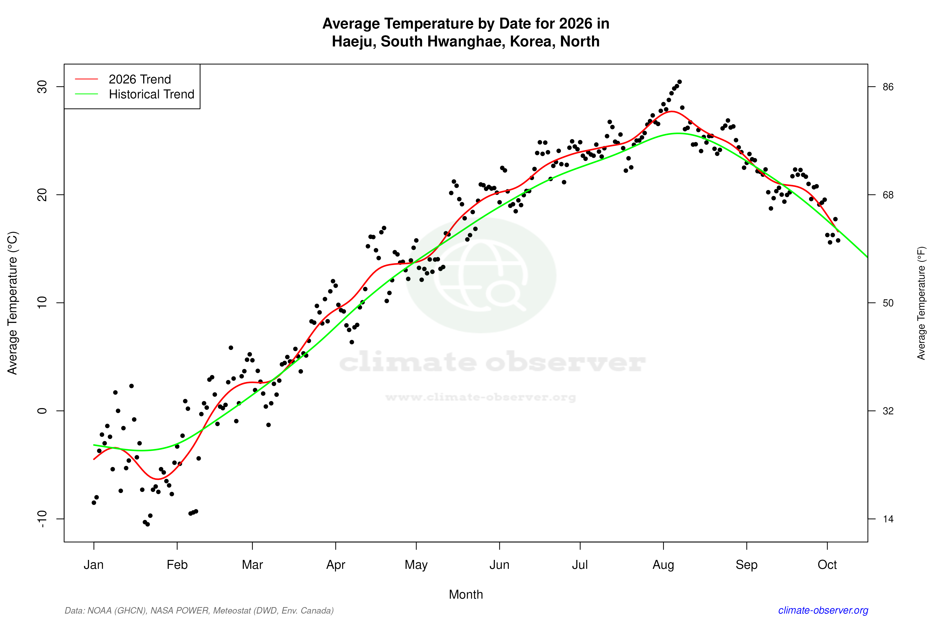 Current Year Climate Trends vs Historical - Average Temperature this Year