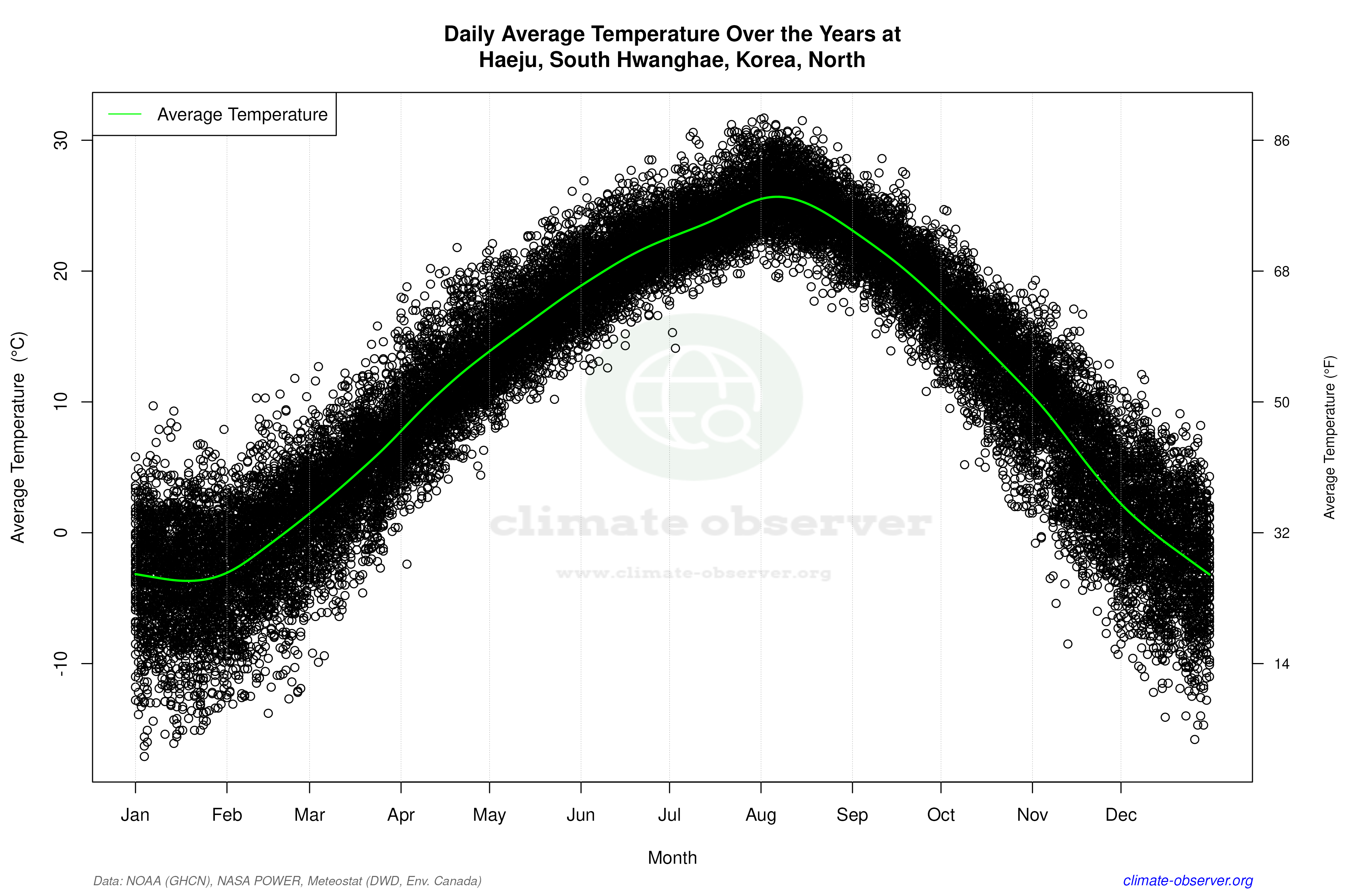 Daily Data Points and Averages Throughout the Year - Average Temperature Throughout Year