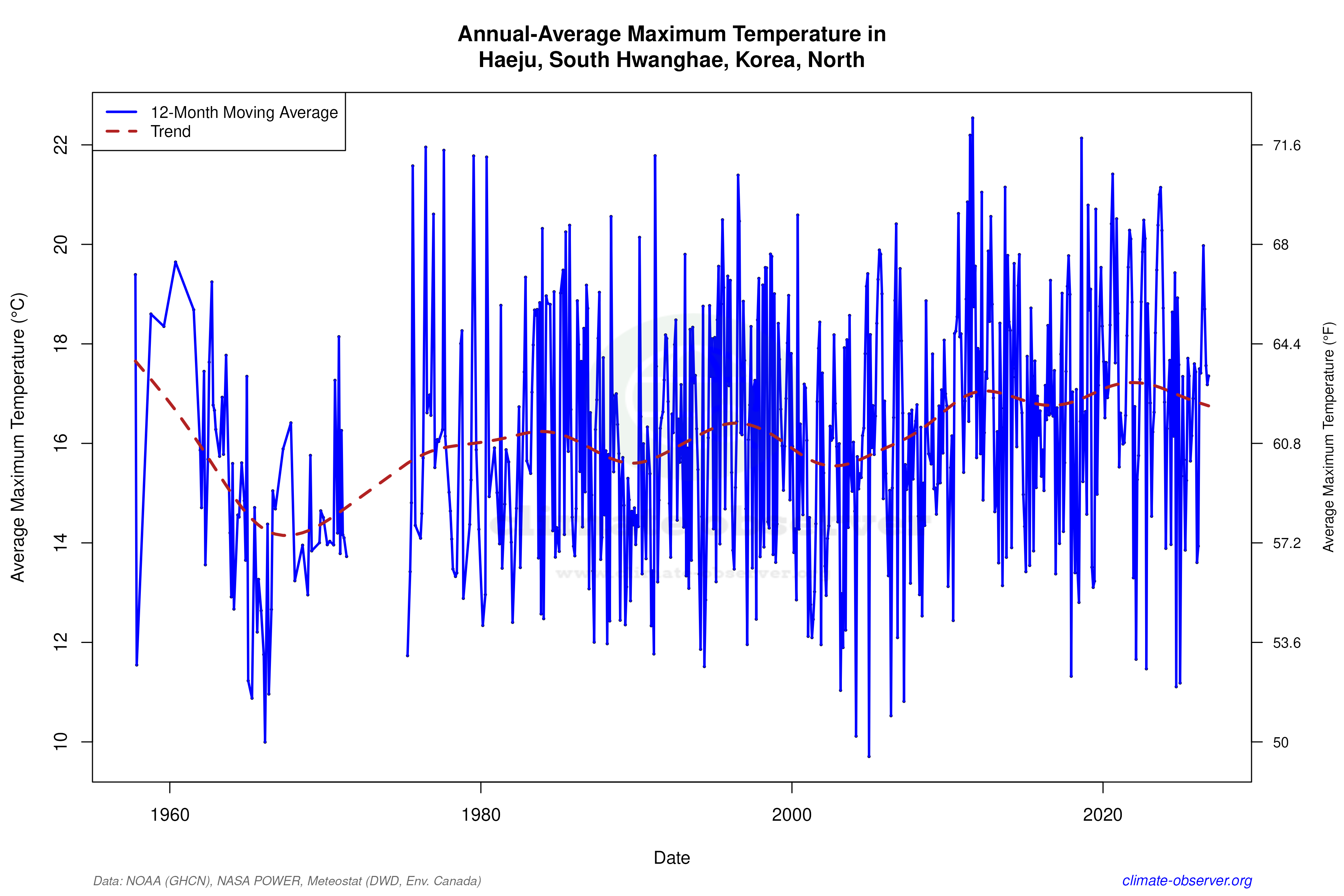 Climate 12-Month Moving Averages - Max Temperature 12-Month MA