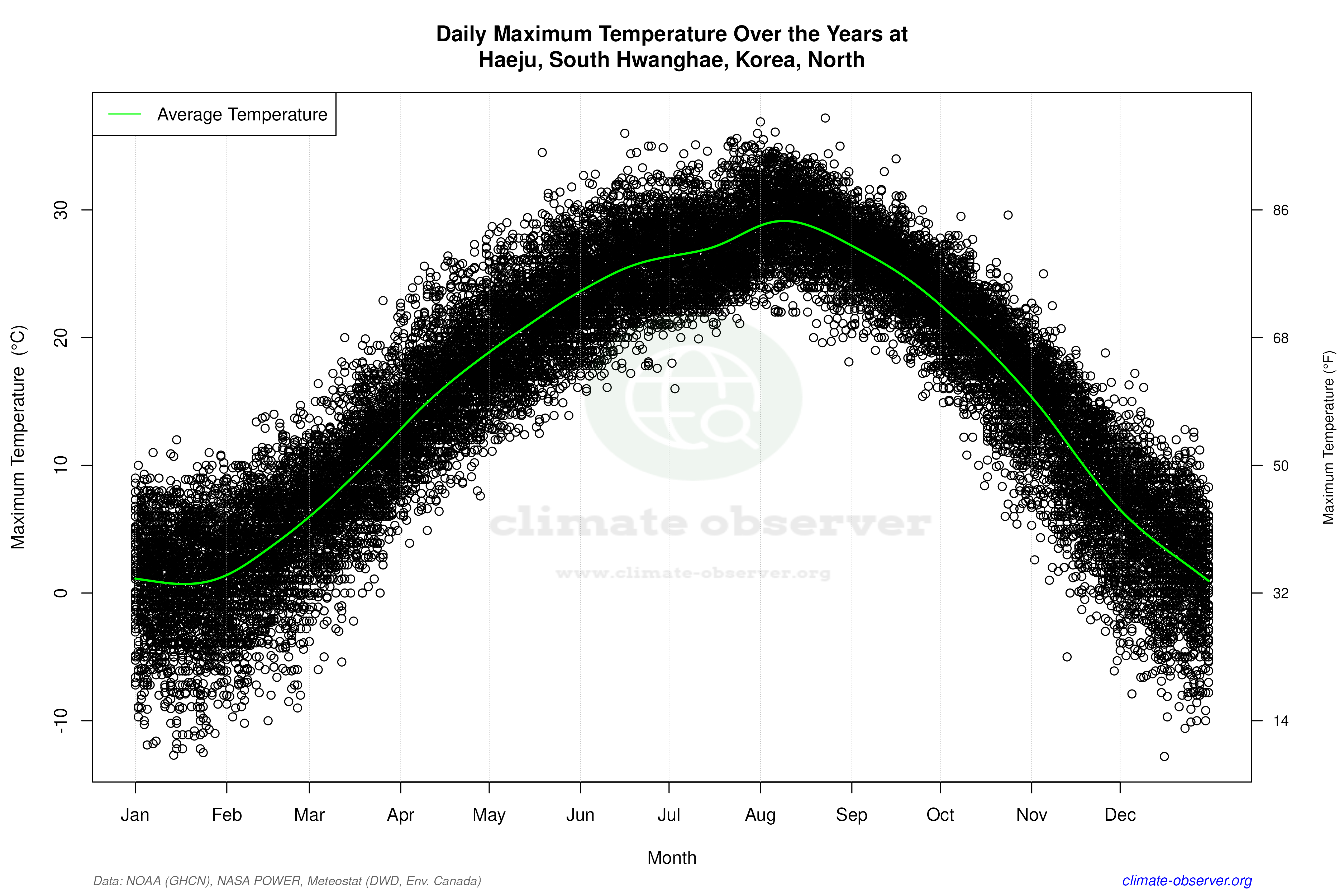 Daily Data Points and Averages Throughout the Year - Average Max Temperature Throughout Year