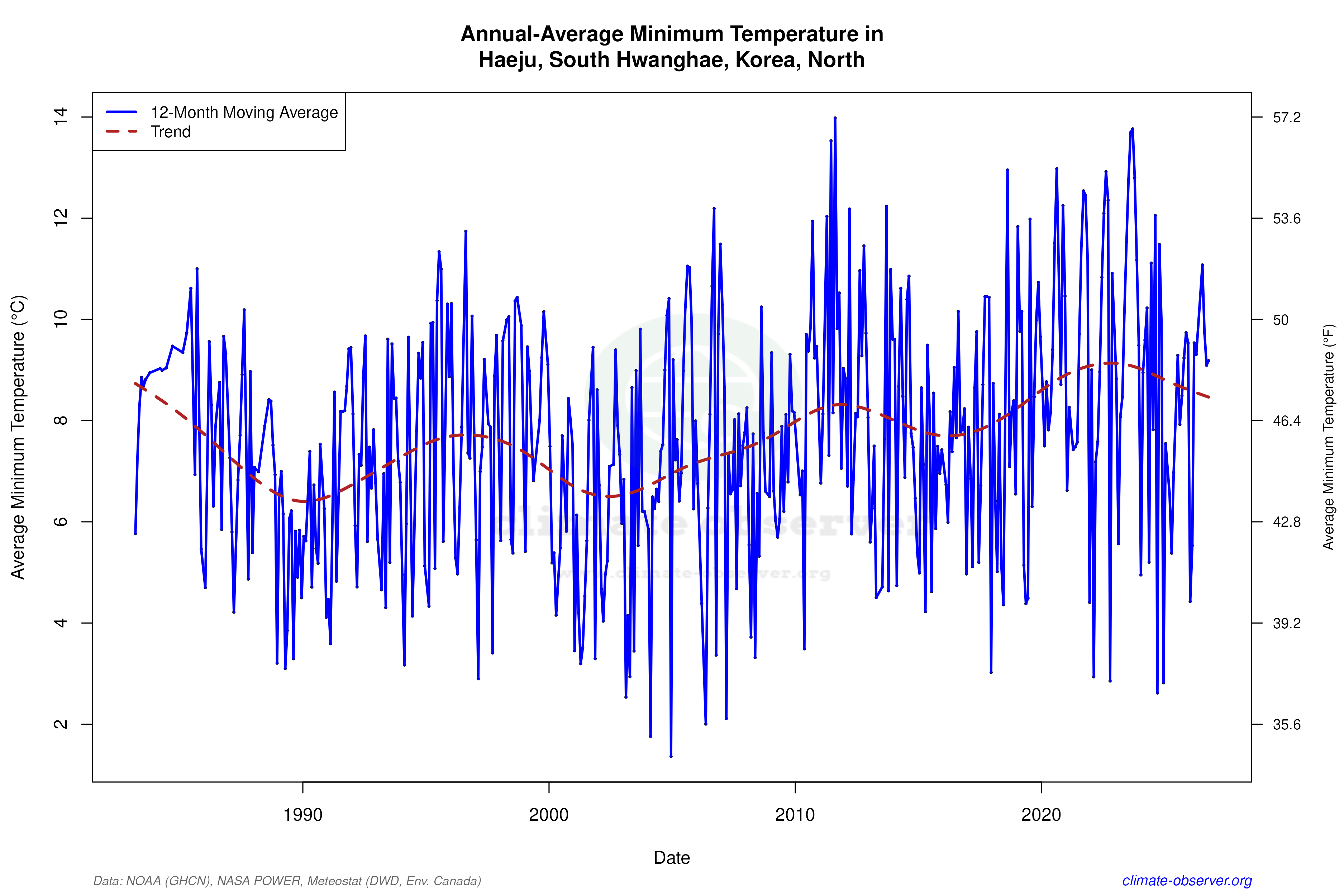 Climate 12-Month Moving Averages - Min Temperature 12-Month MA
