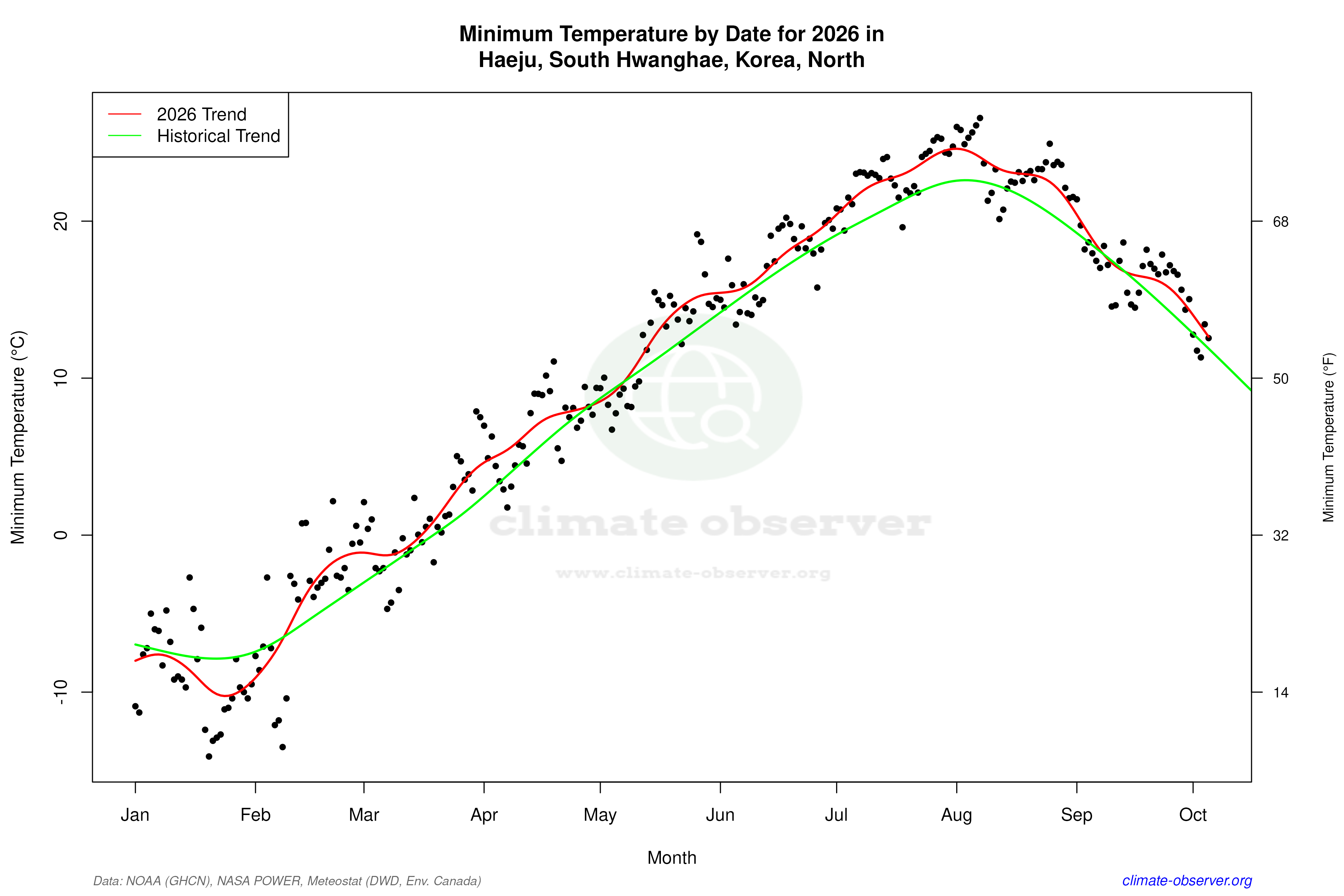 Current Year Climate Trends vs Historical - Min Temperature this Year