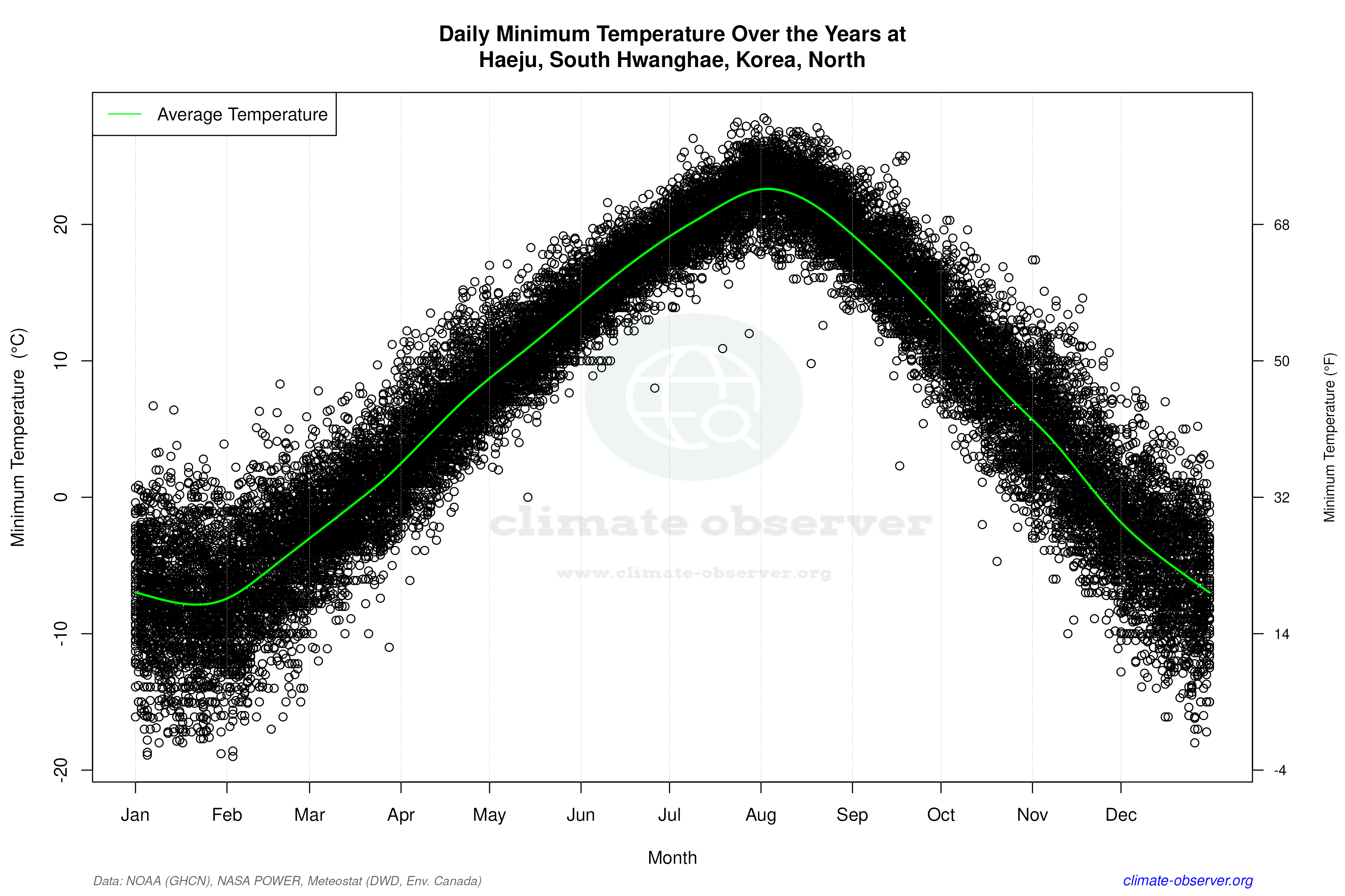 Daily Data Points and Averages Throughout the Year - Average Min Temperature Throughout Year