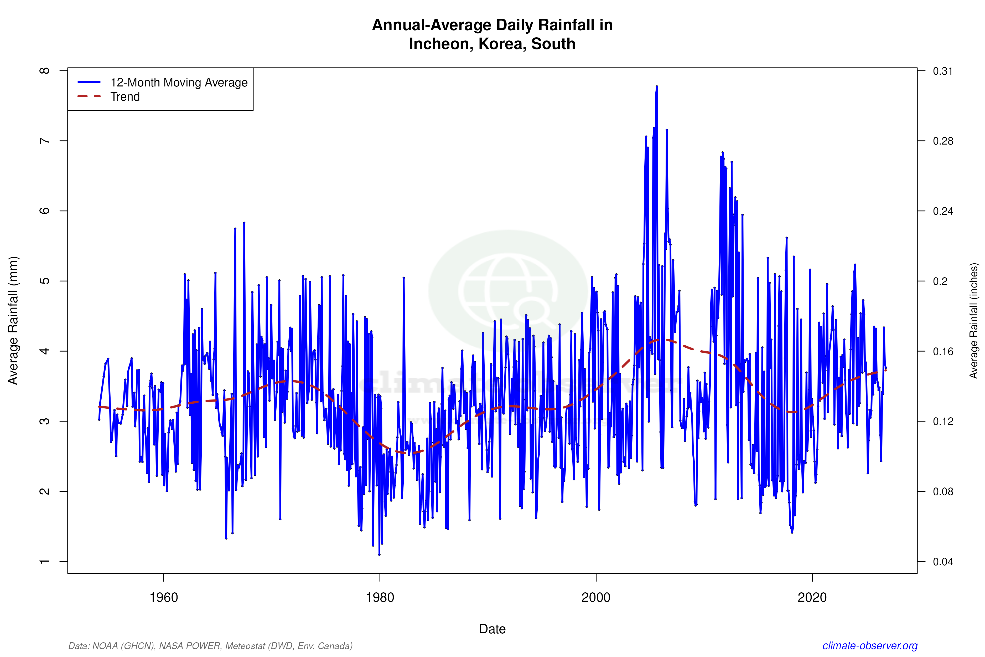 Climate 12-Month Moving Averages - Rainfall 12-Month MA
