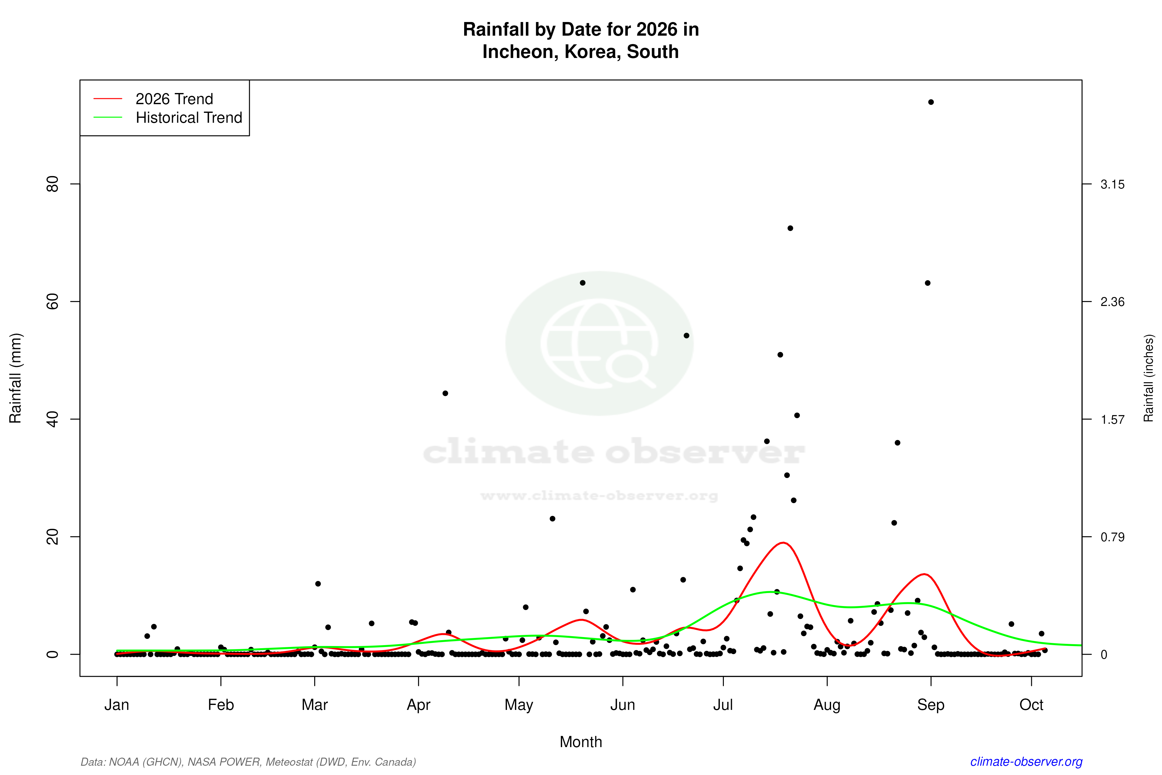 Current Year Climate Trends vs Historical - Rainfall this Year