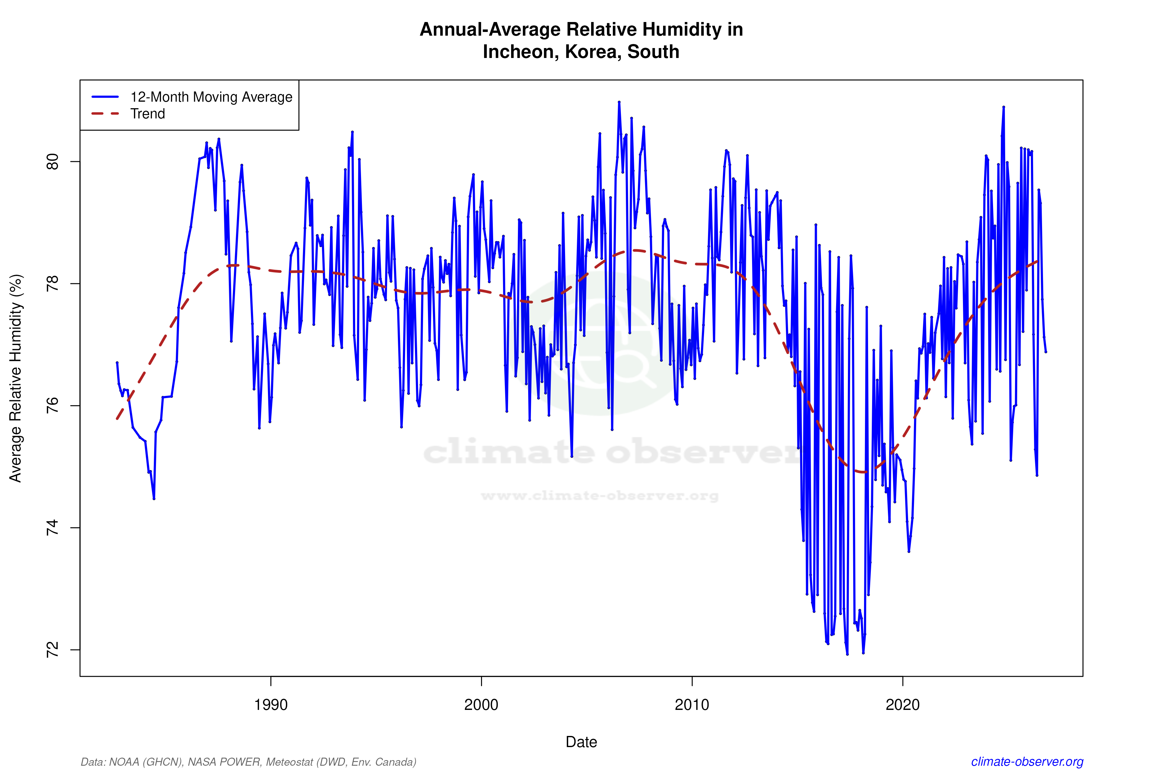 Climate 12-Month Moving Averages - Relative Humidity 12-Month MA