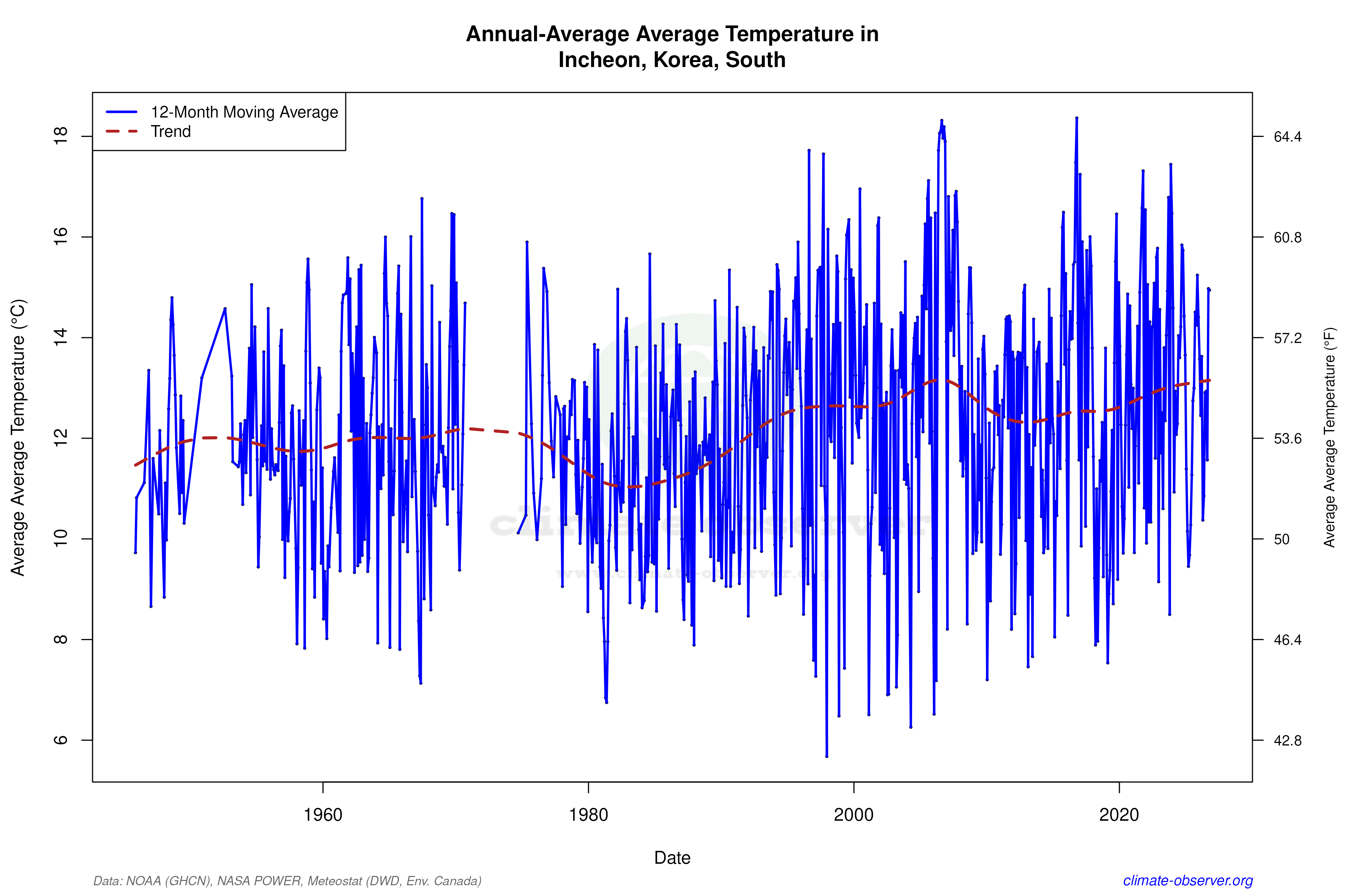 Climate 12-Month Moving Averages - Average Temperature 12-Month MA