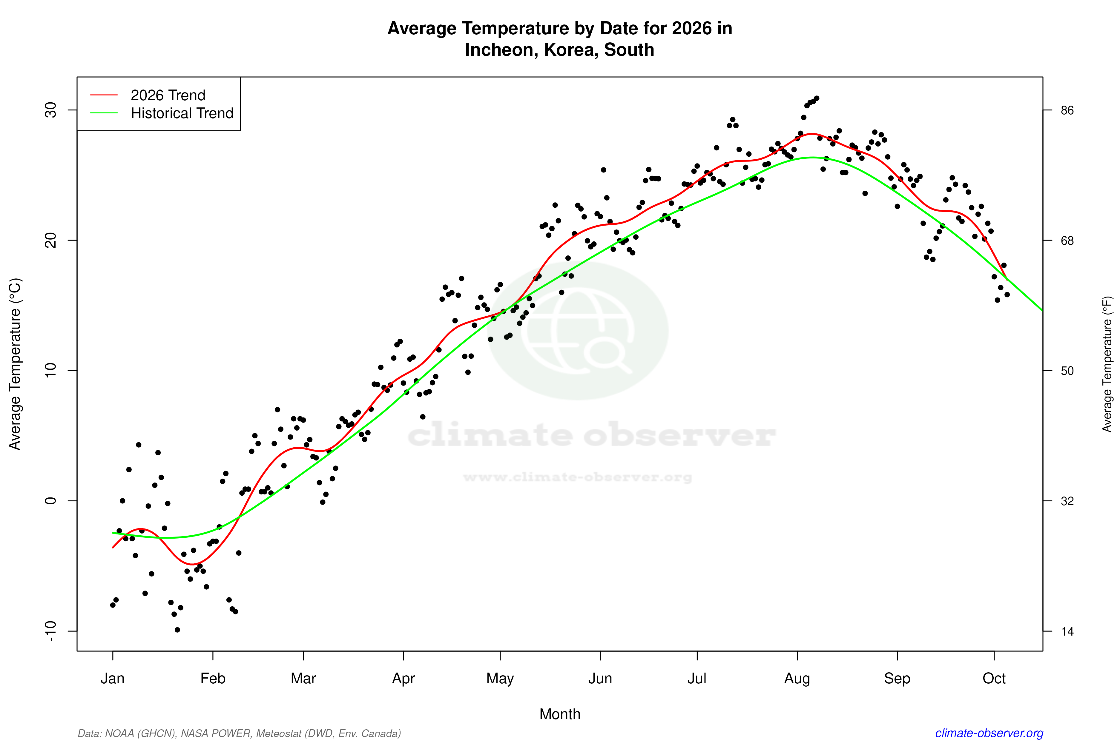 Current Year Climate Trends vs Historical - Average Temperature this Year