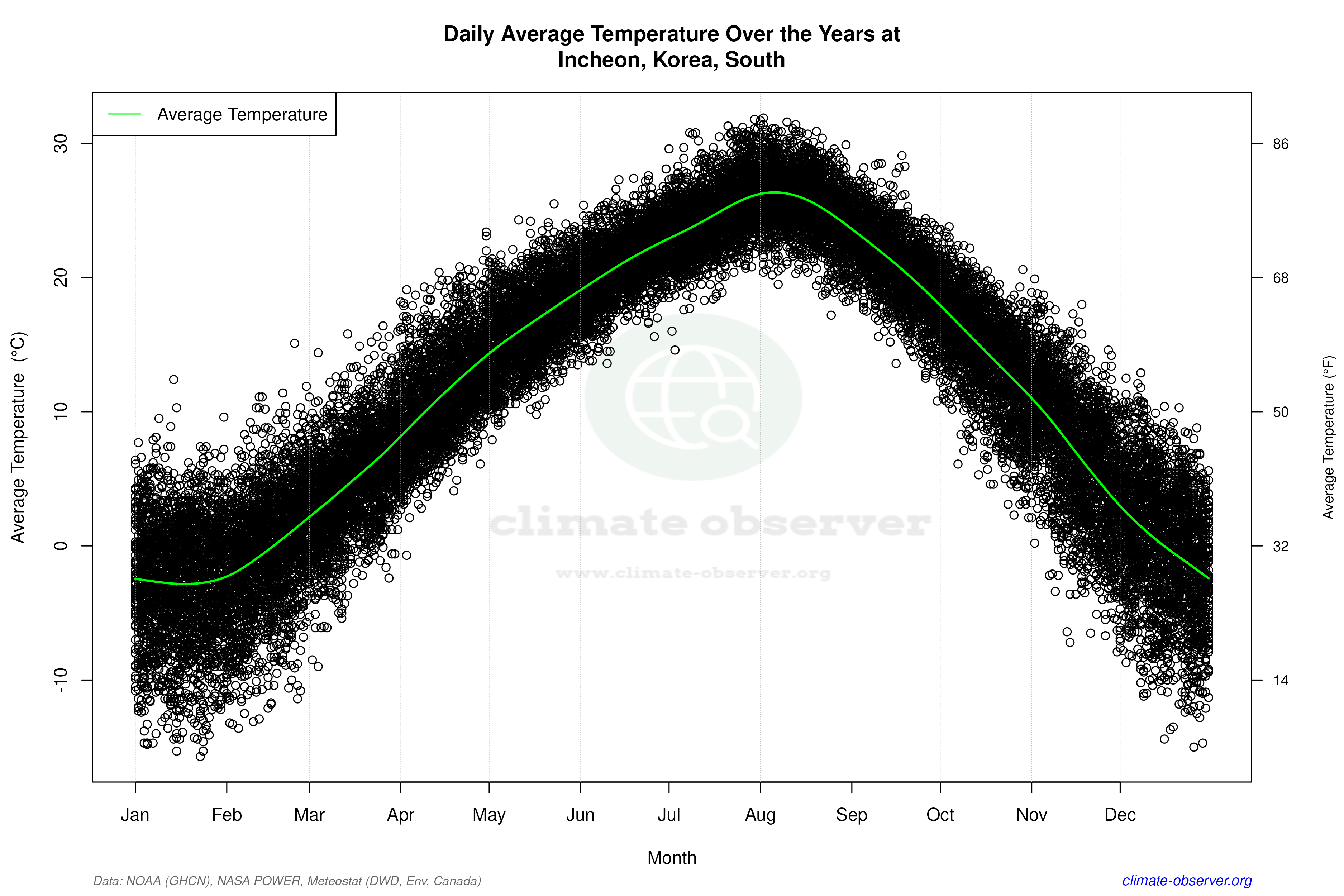 Daily Data Points and Averages Throughout the Year - Average Temperature Throughout Year