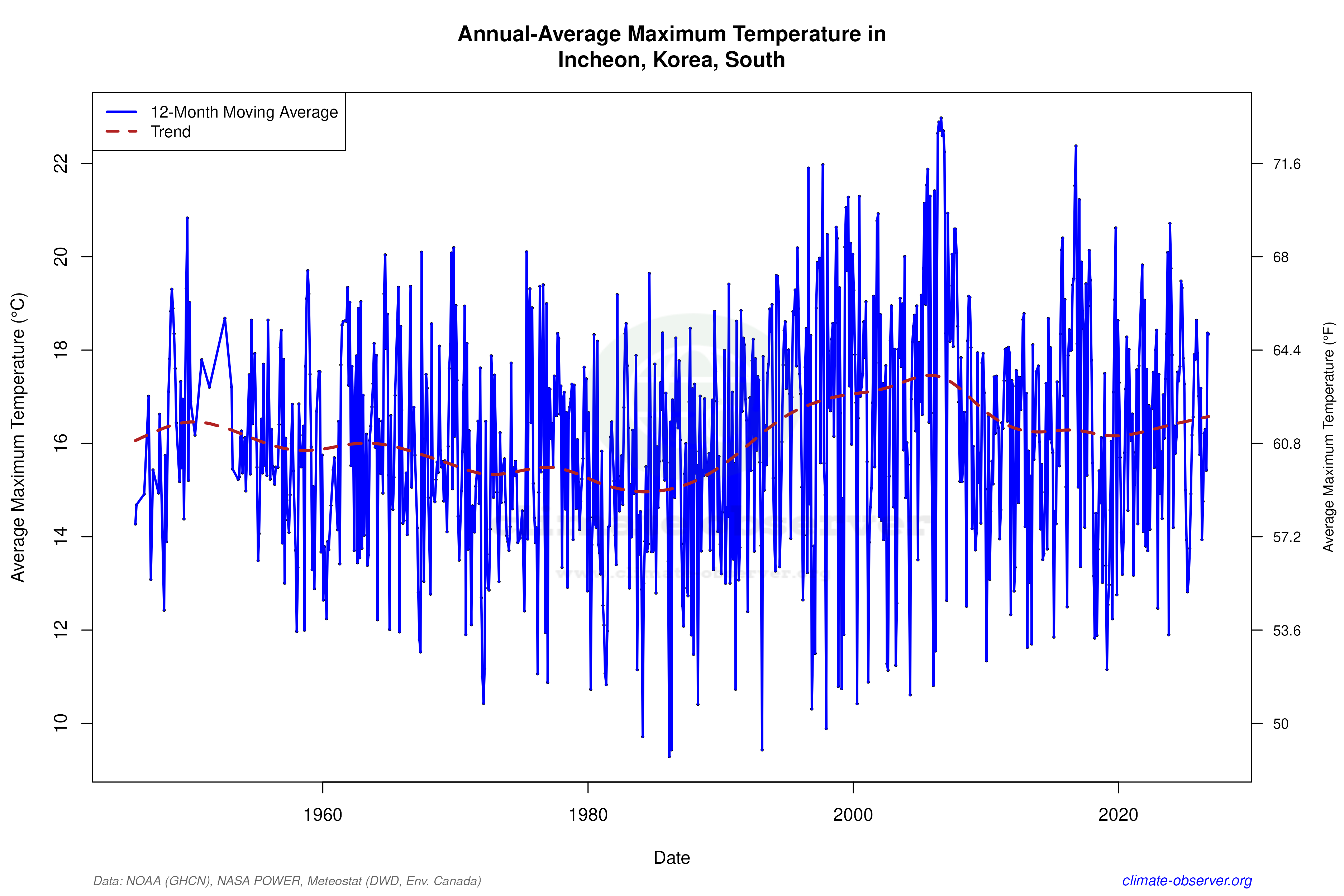 Climate 12-Month Moving Averages - Max Temperature 12-Month MA