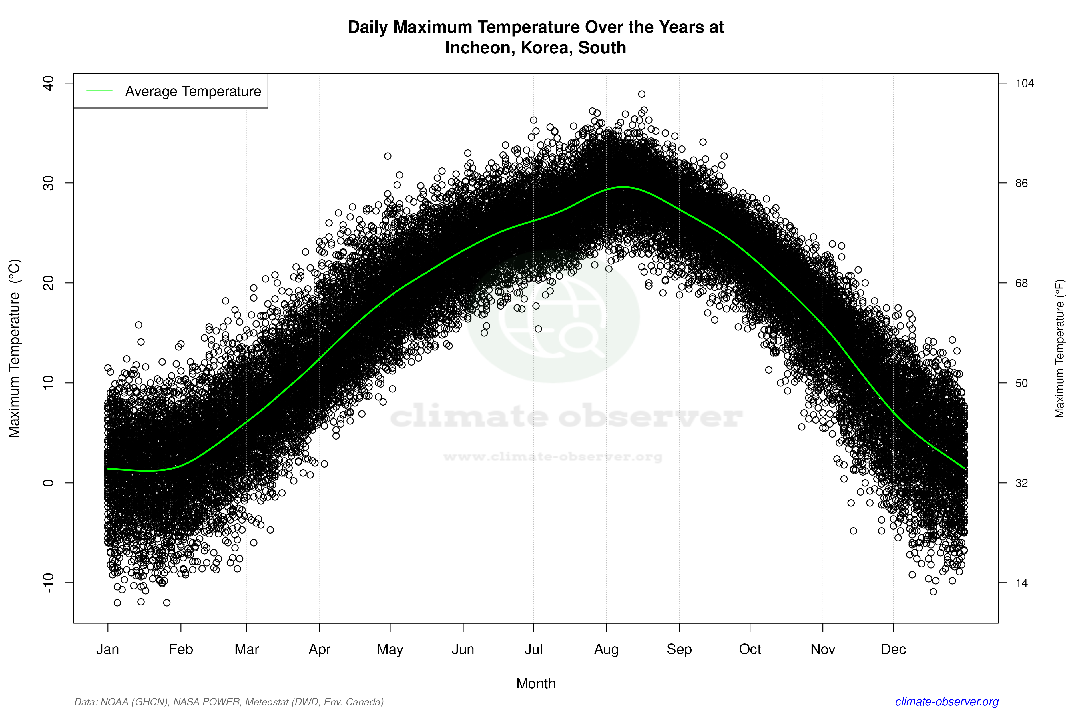 Daily Data Points and Averages Throughout the Year - Average Max Temperature Throughout Year