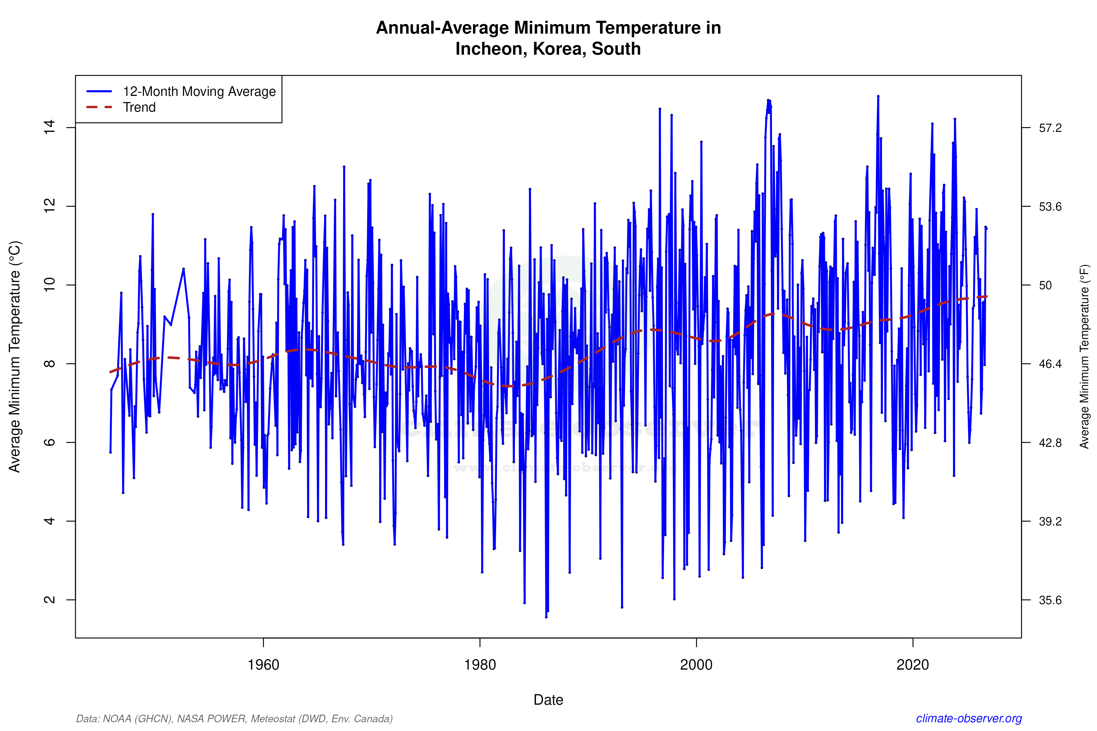 Climate 12-Month Moving Averages - Min Temperature 12-Month MA