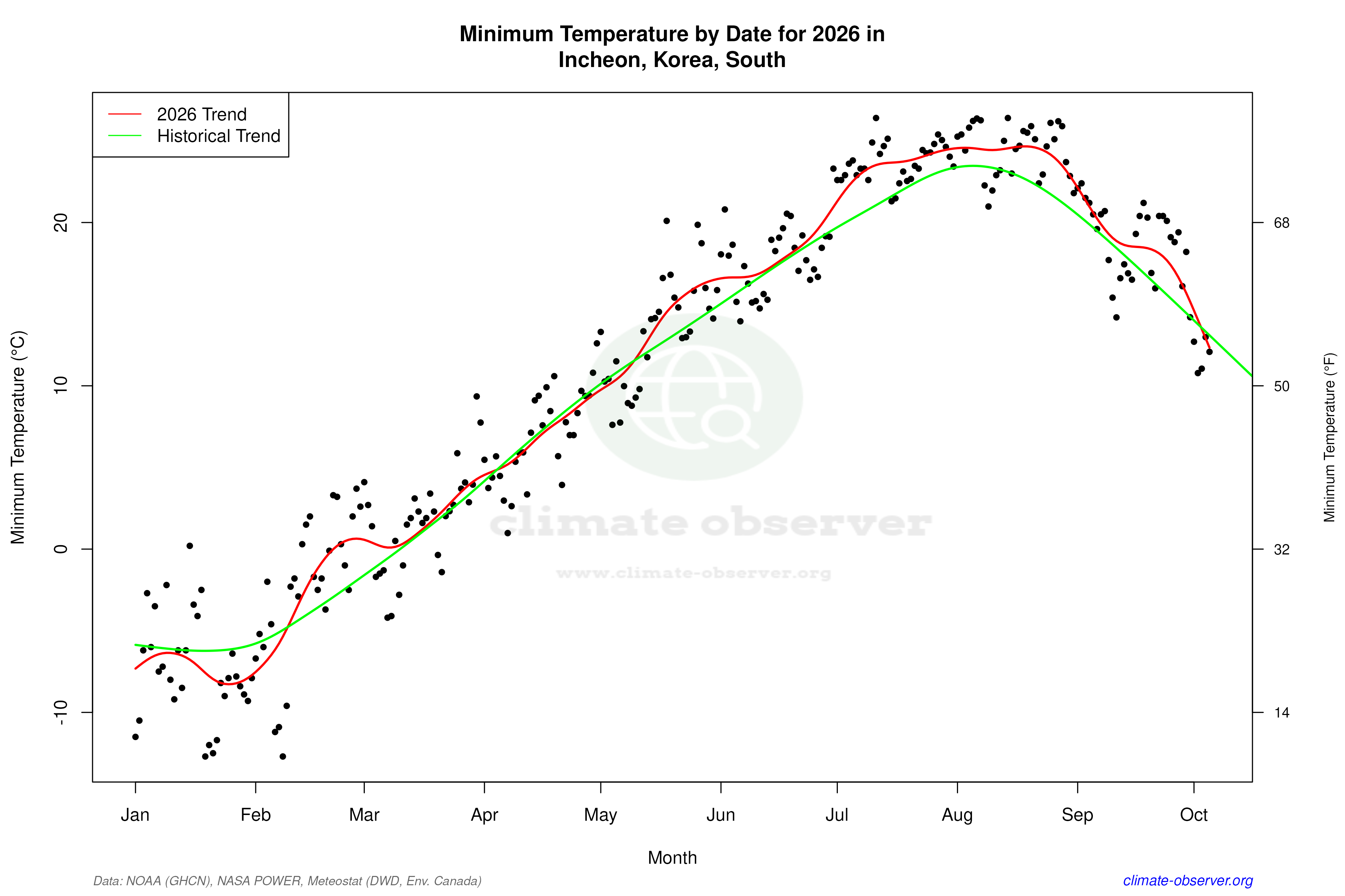 Current Year Climate Trends vs Historical - Min Temperature this Year