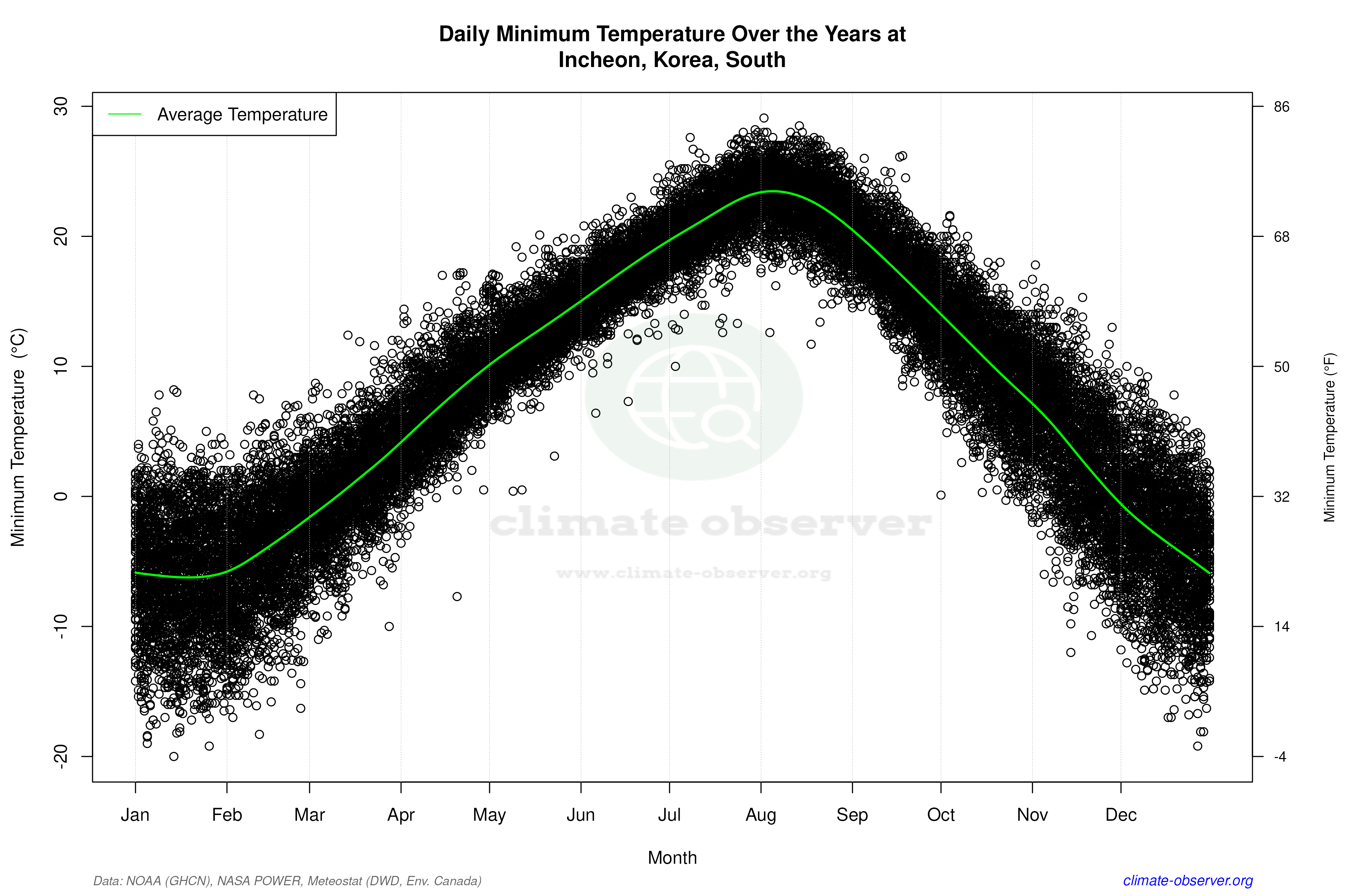 Daily Data Points and Averages Throughout the Year - Average Min Temperature Throughout Year