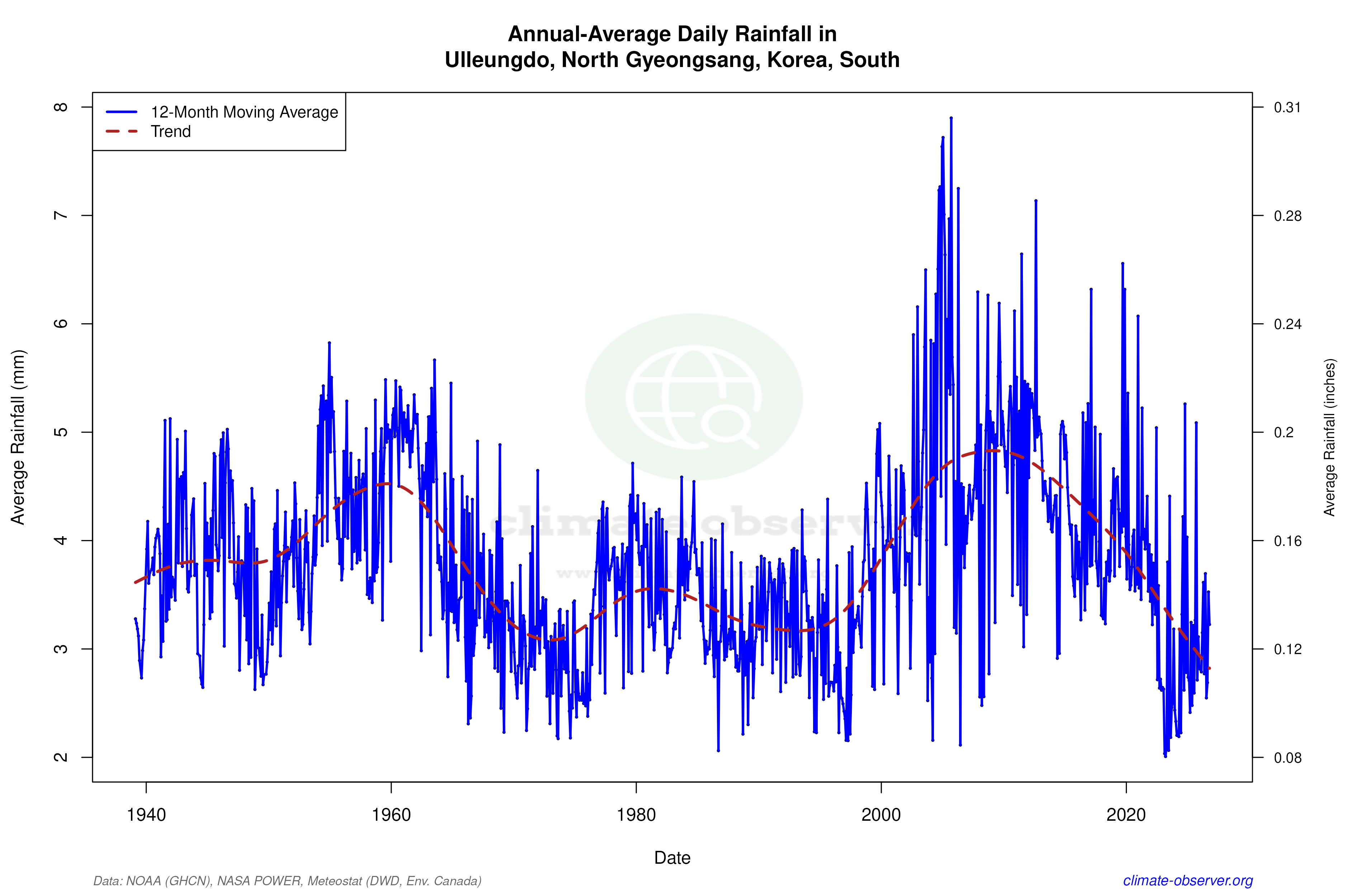 Climate 12-Month Moving Averages - Rainfall 12-Month MA