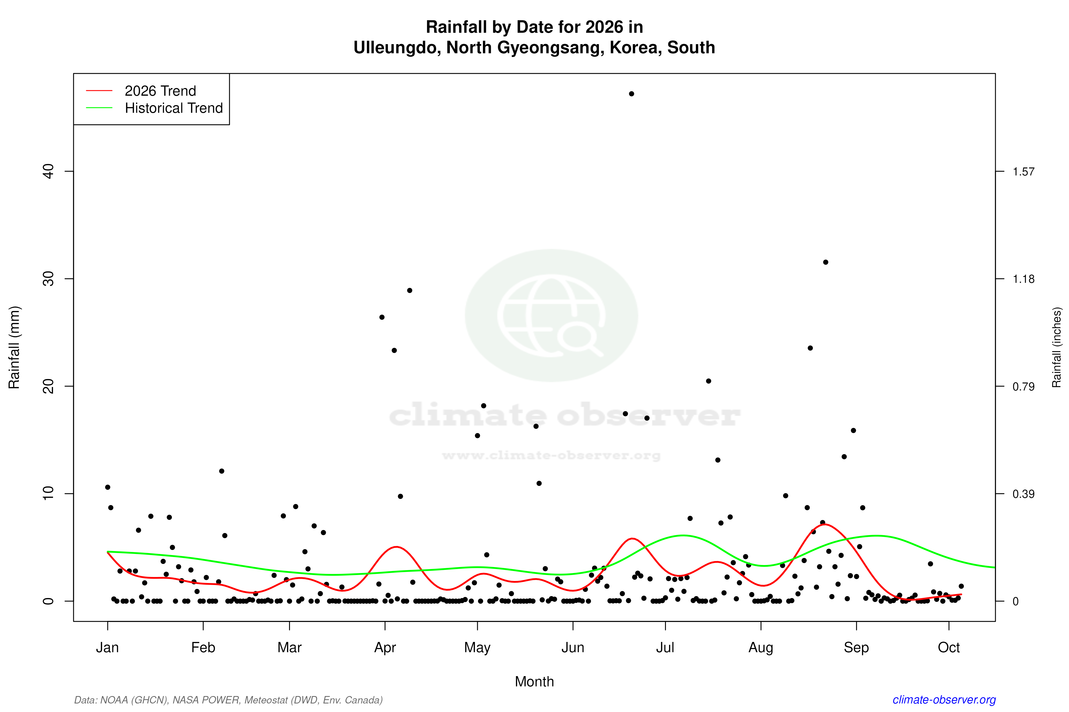 Current Year Climate Trends vs Historical - Rainfall this Year