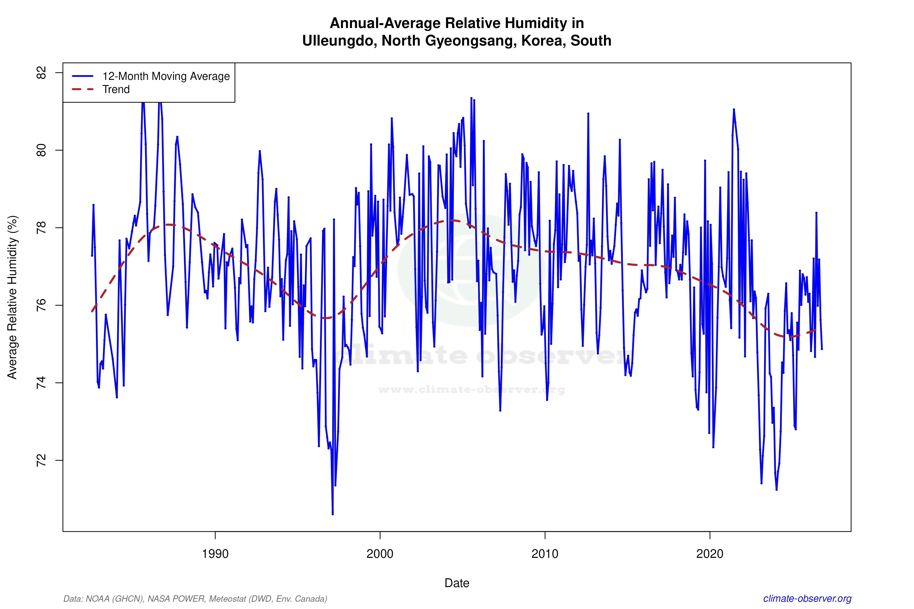 Climate 12-Month Moving Averages - Relative Humidity 12-Month MA