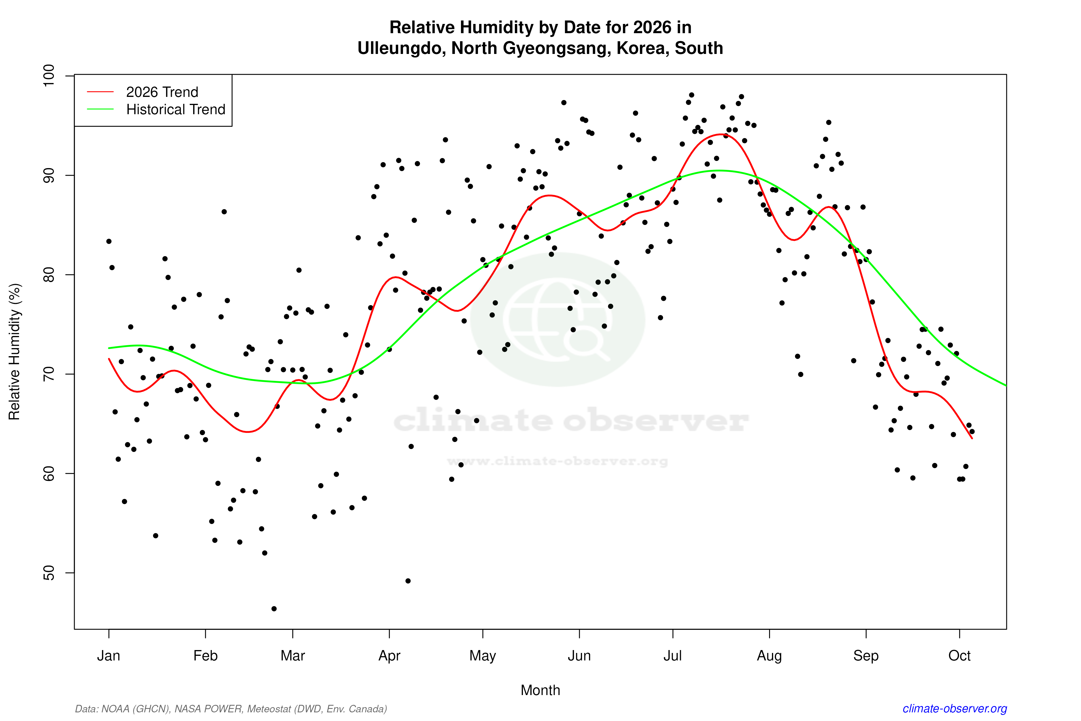 Current Year Climate Trends vs Historical - Relative Humidity this Year