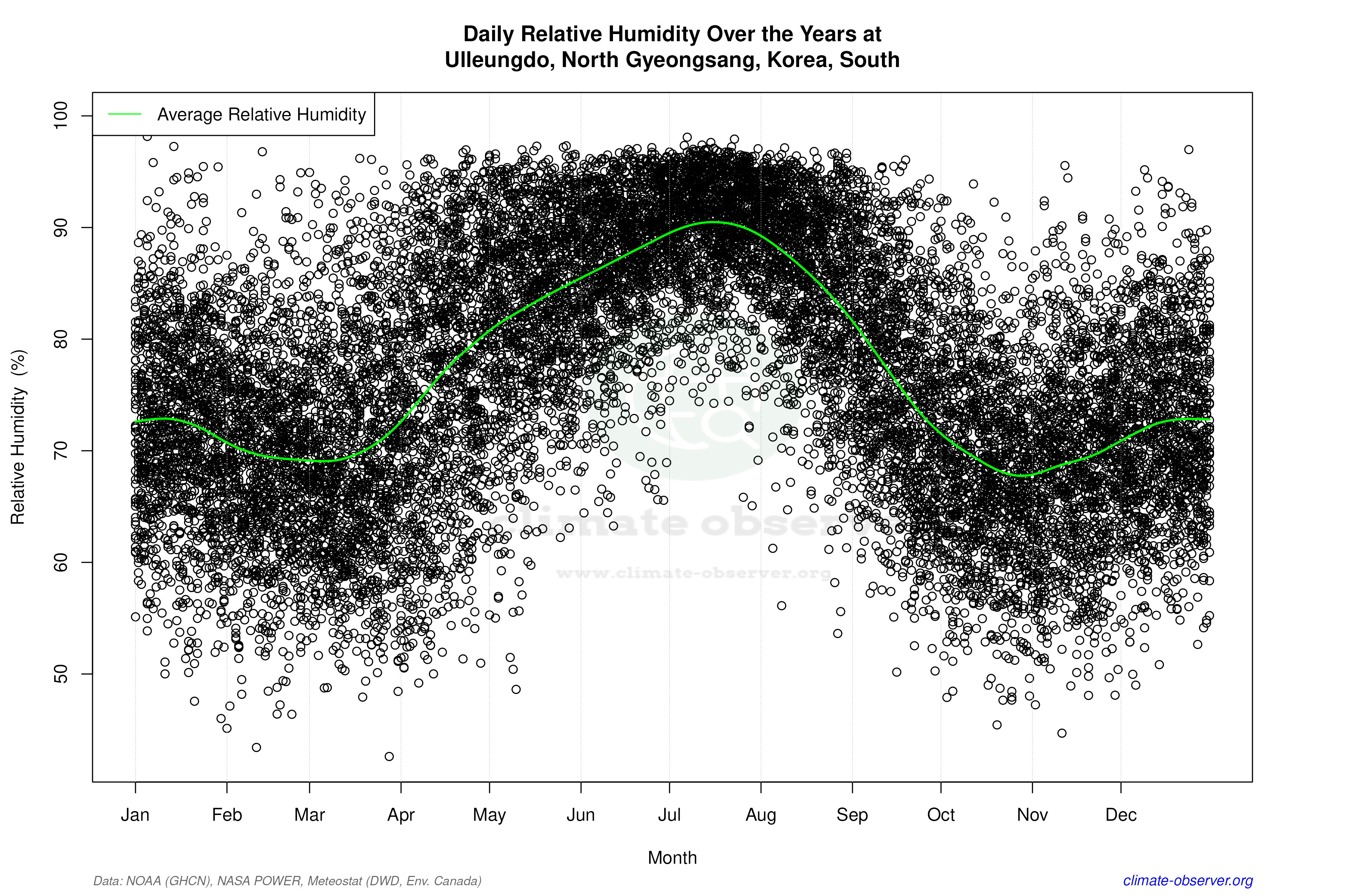 Daily Data Points and Averages Throughout the Year - Average Relative Humidity Throughout Year