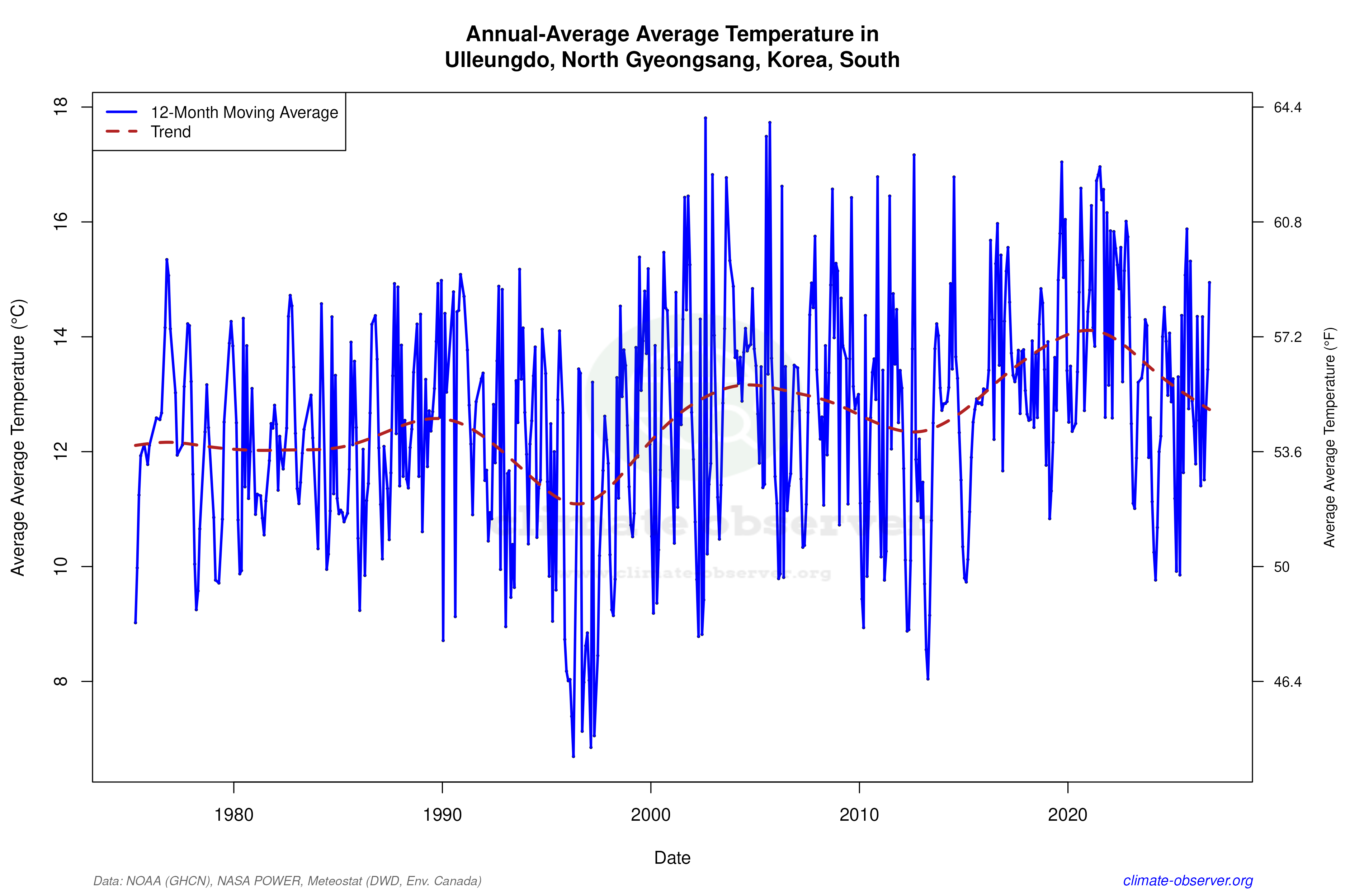 Climate 12-Month Moving Averages - Average Temperature 12-Month MA