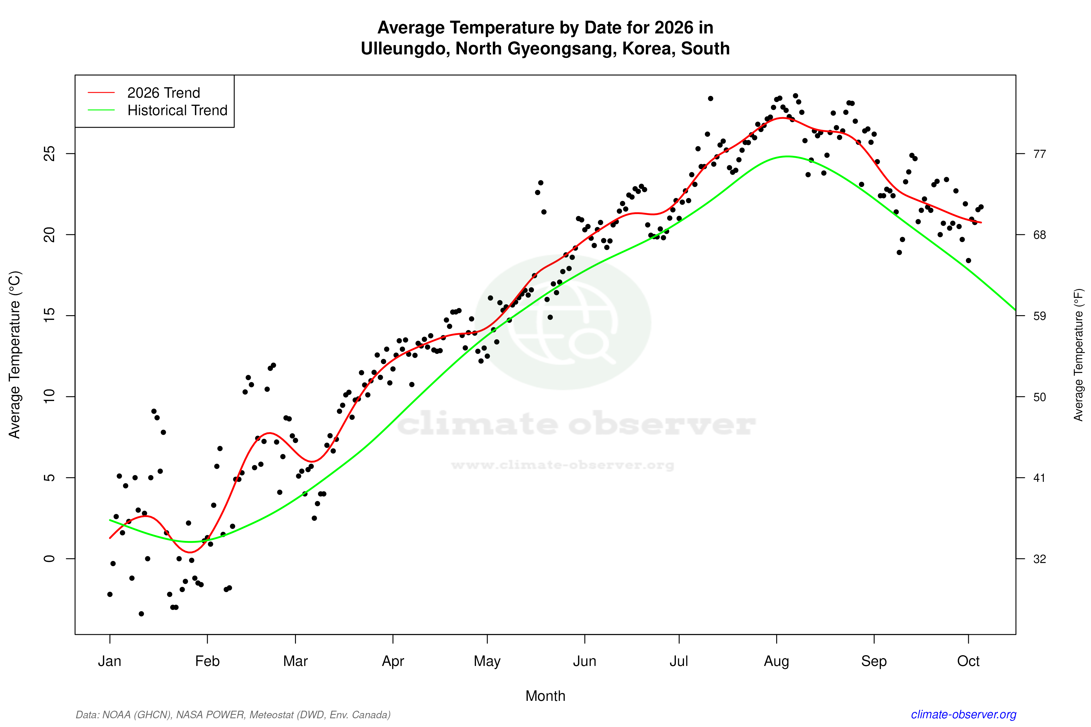 Current Year Climate Trends vs Historical - Average Temperature this Year