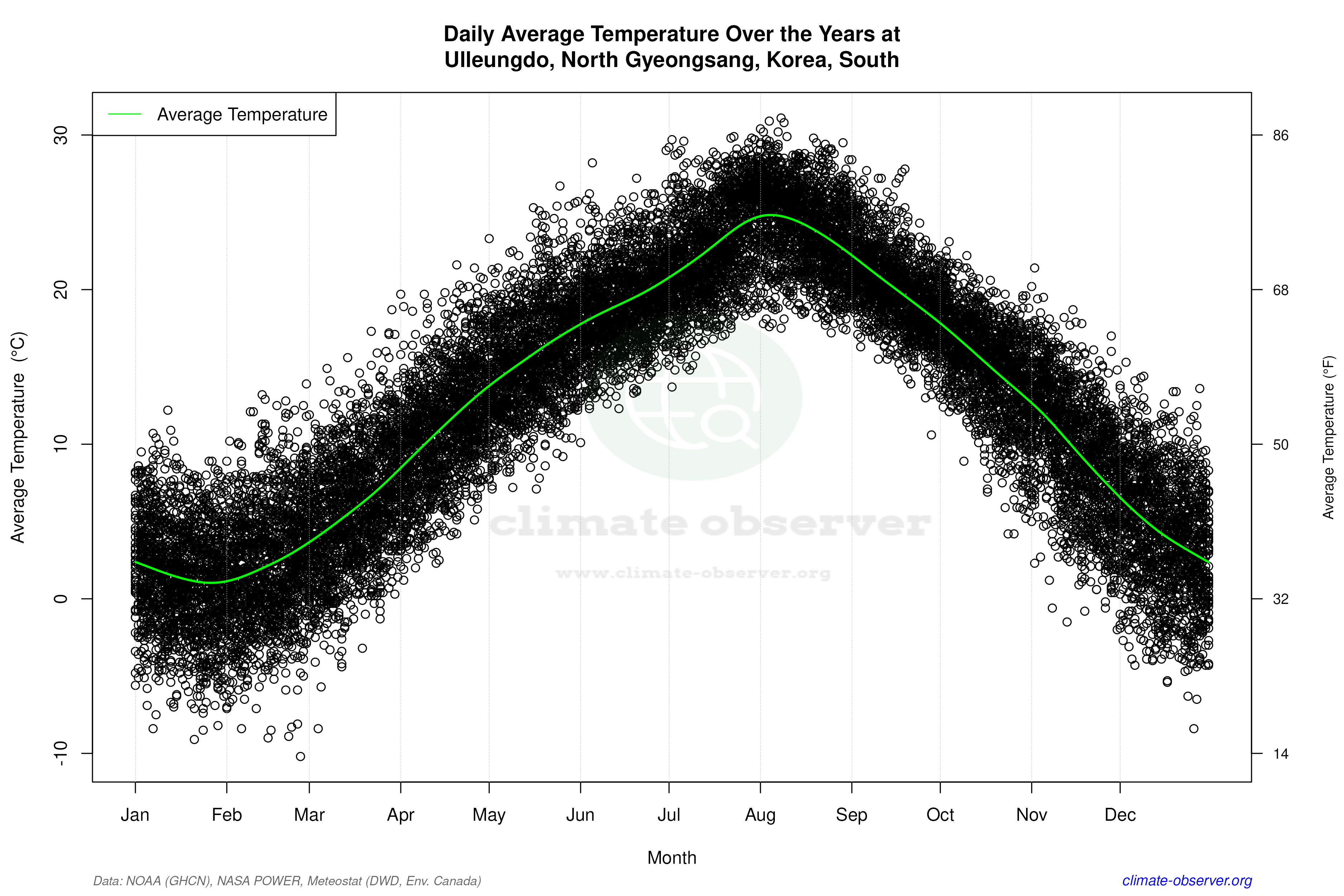 Daily Data Points and Averages Throughout the Year - Average Temperature Throughout Year