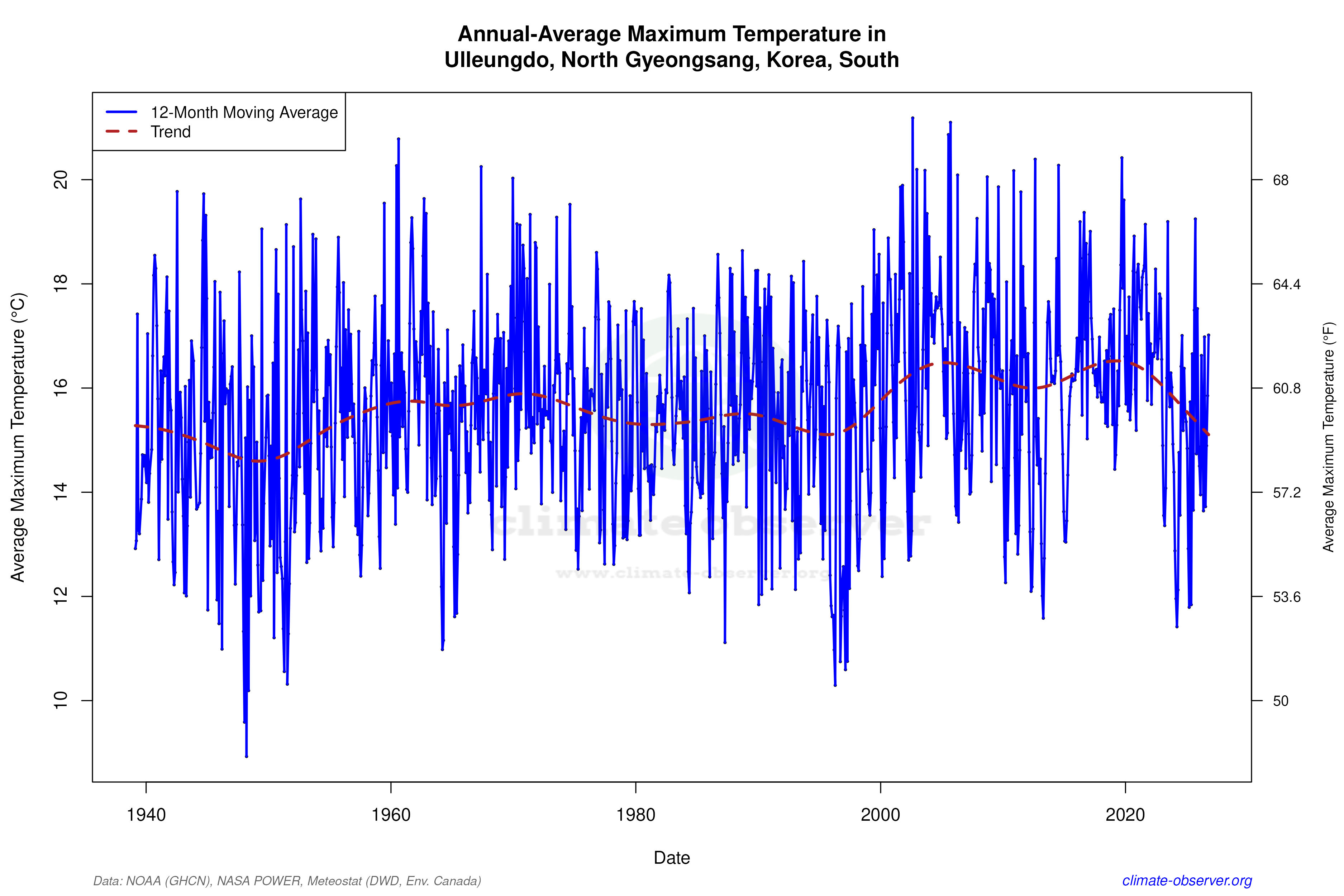 Climate 12-Month Moving Averages - Max Temperature 12-Month MA