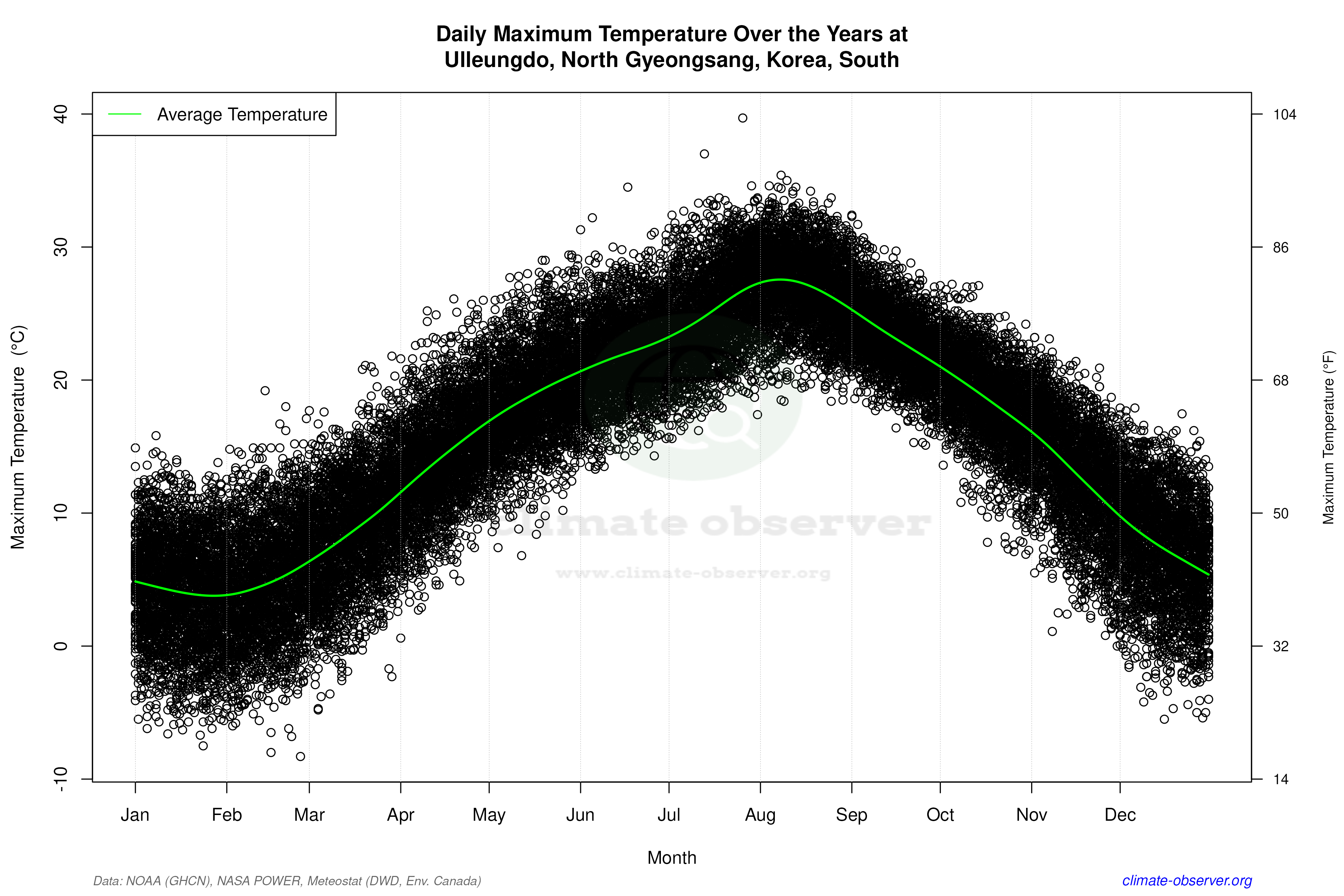 Daily Data Points and Averages Throughout the Year - Average Max Temperature Throughout Year