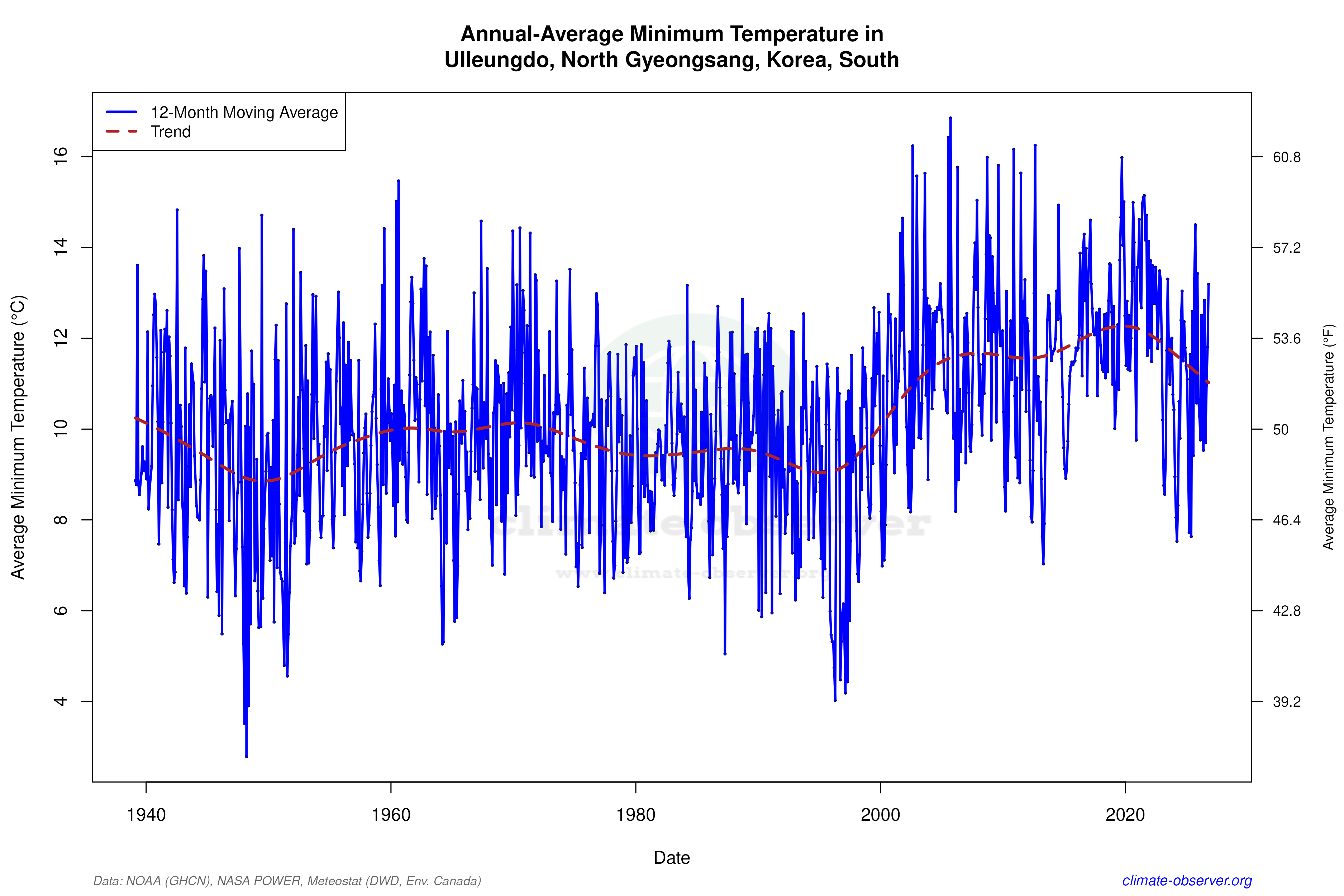 Climate 12-Month Moving Averages - Min Temperature 12-Month MA