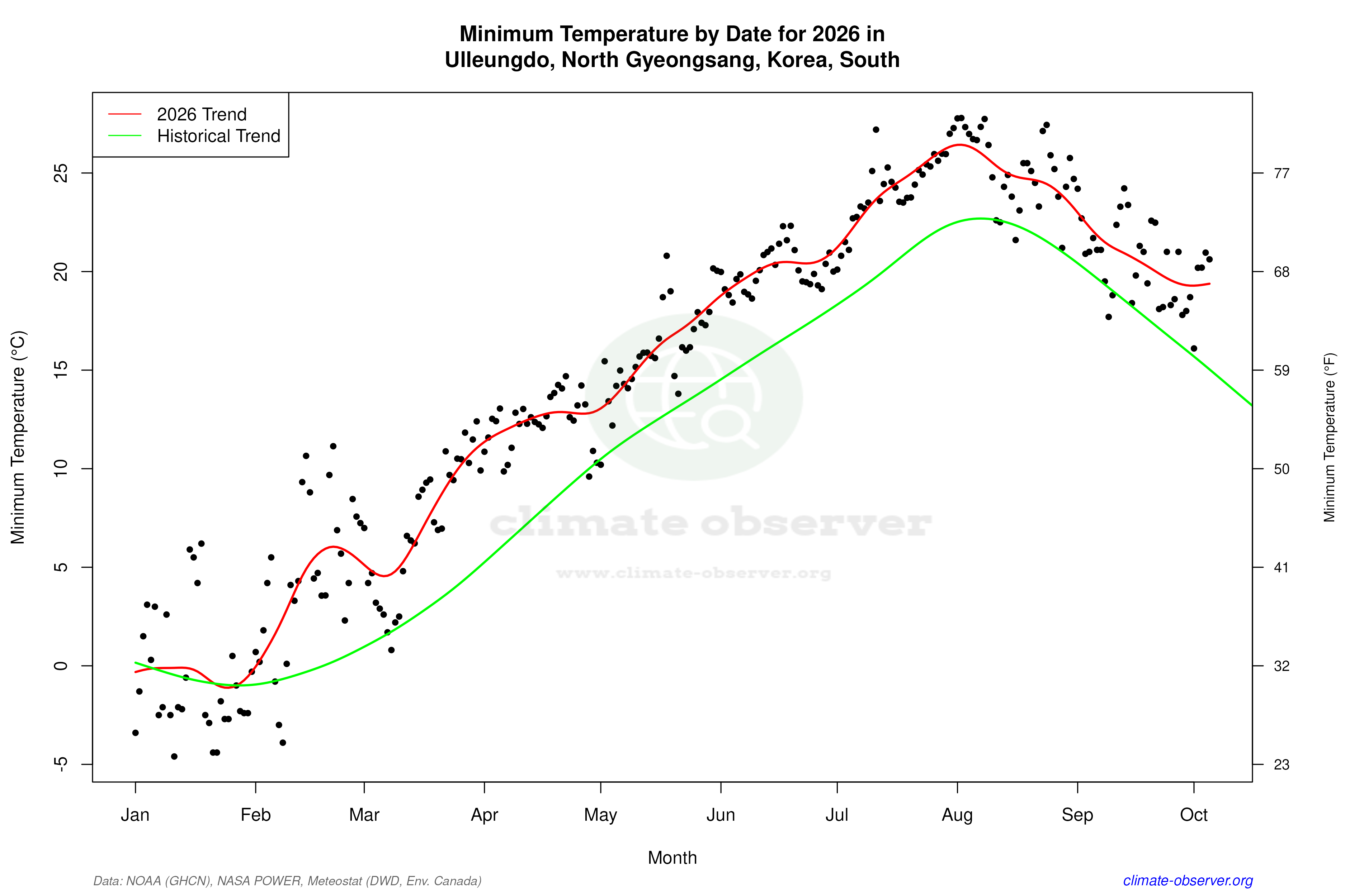 Current Year Climate Trends vs Historical - Min Temperature this Year