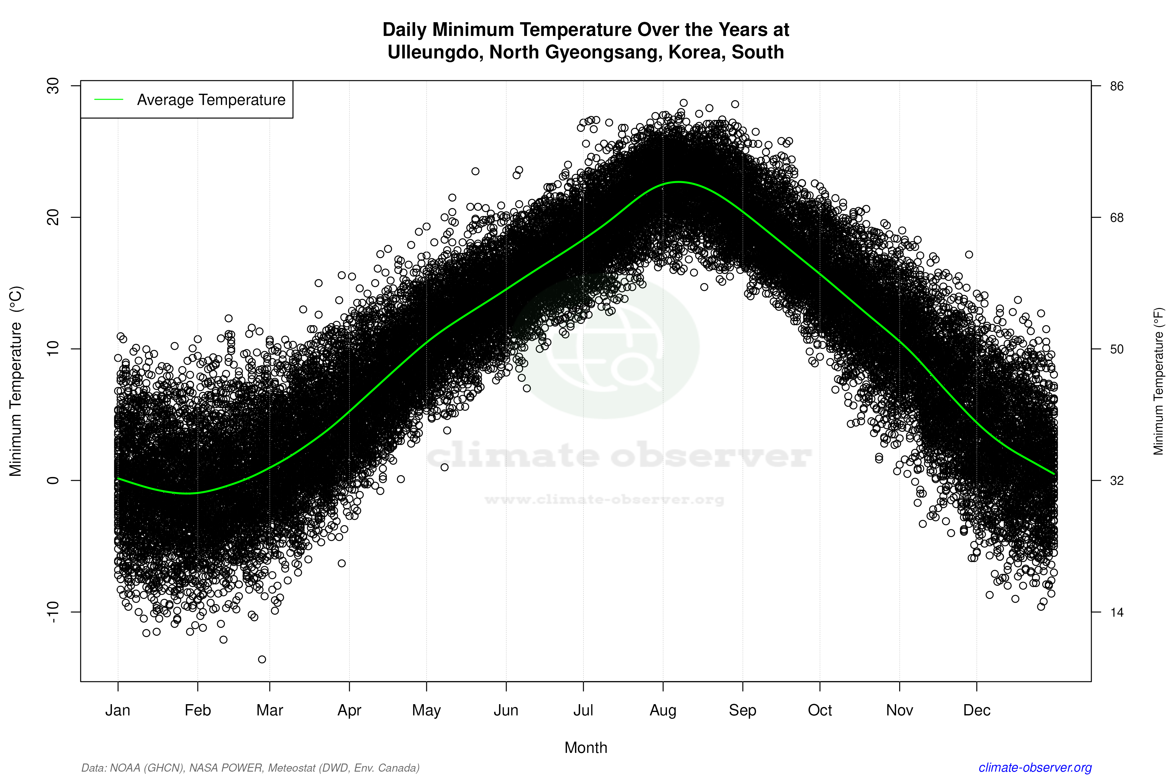 Daily Data Points and Averages Throughout the Year - Average Min Temperature Throughout Year