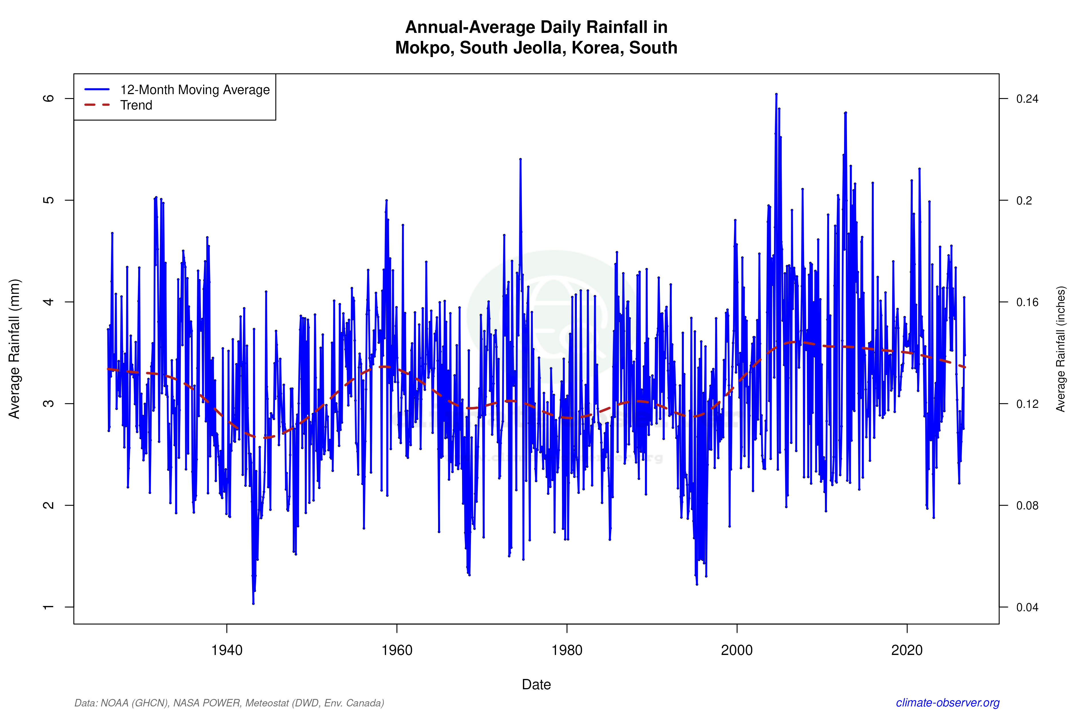 Climate 12-Month Moving Averages - Rainfall 12-Month MA