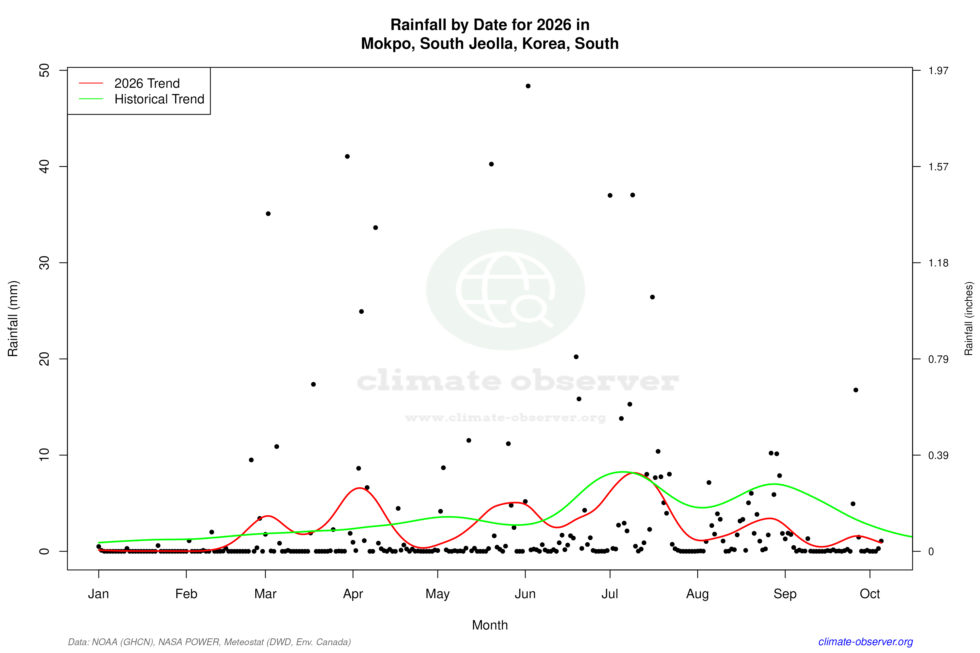 Current Year Climate Trends vs Historical - Rainfall this Year