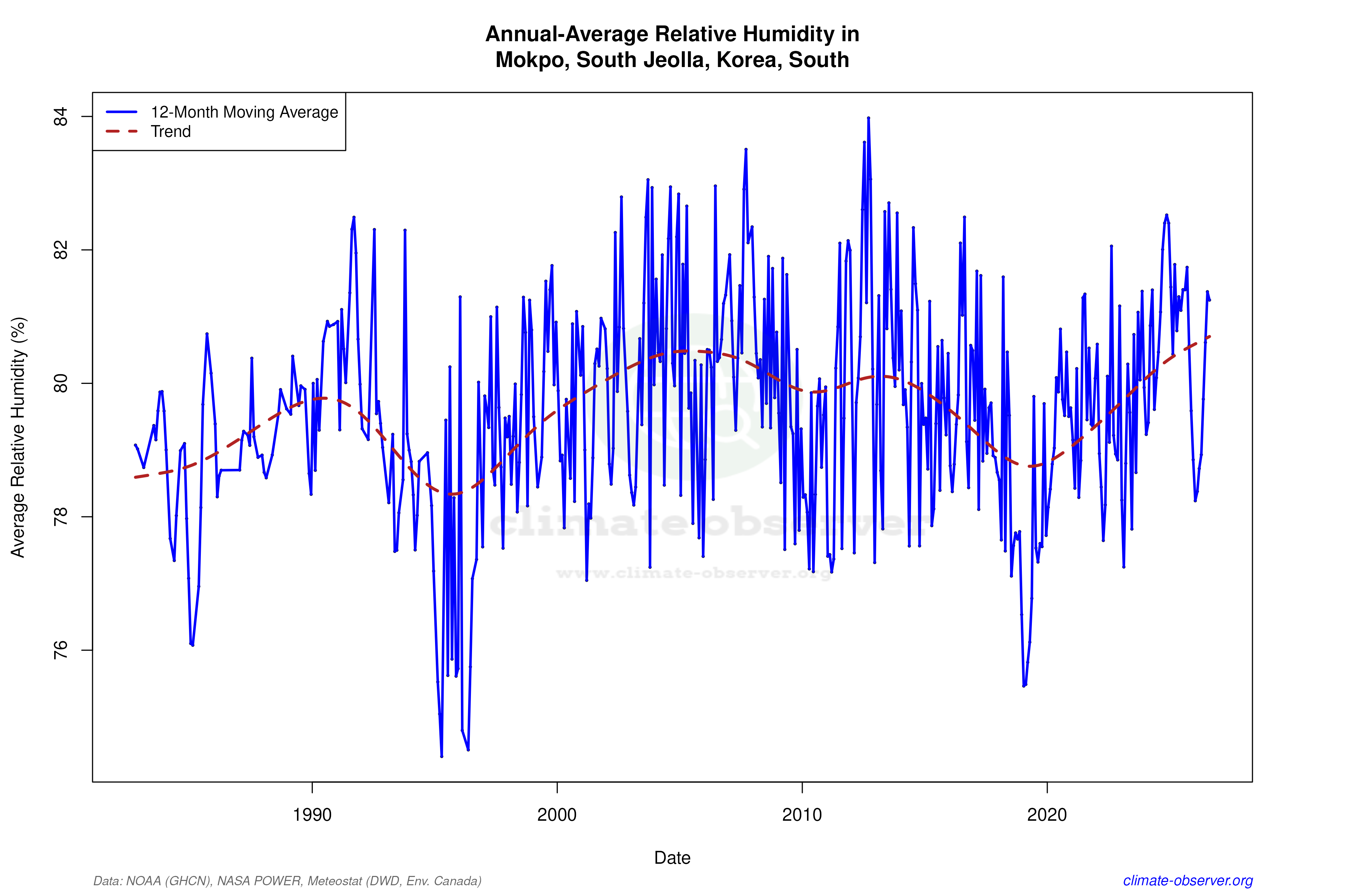 Climate 12-Month Moving Averages - Relative Humidity 12-Month MA