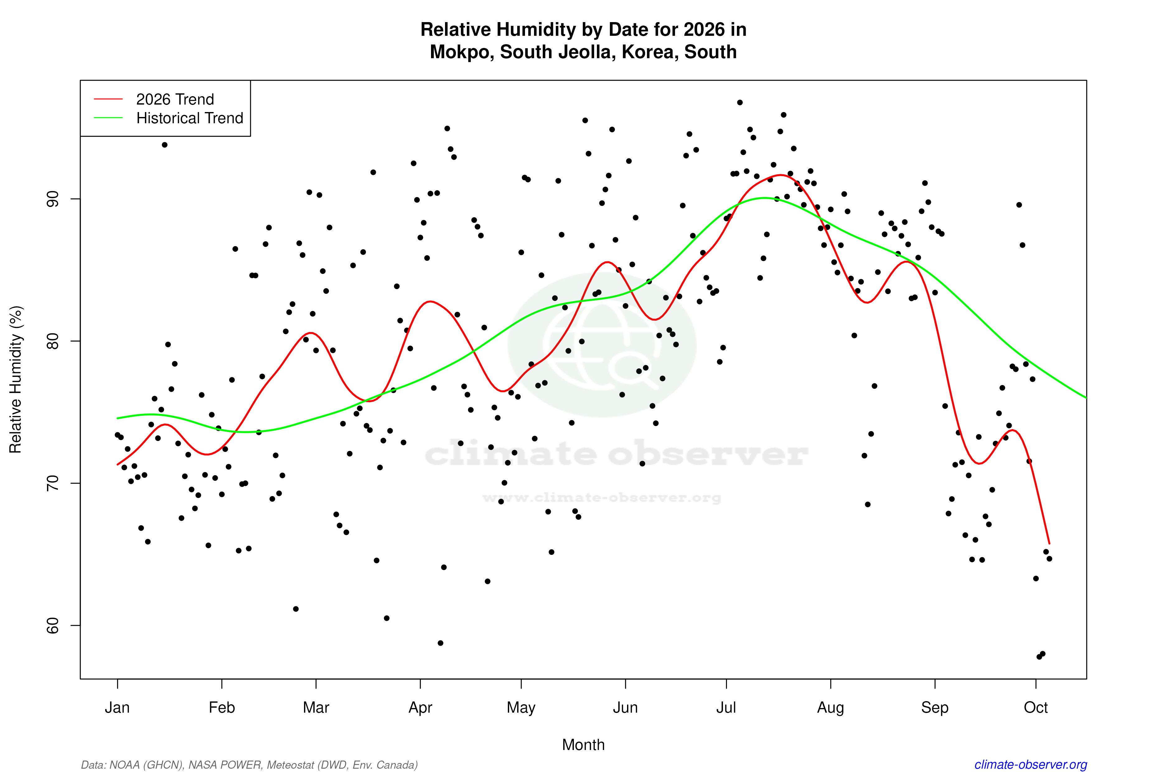 Current Year Climate Trends vs Historical - Relative Humidity this Year