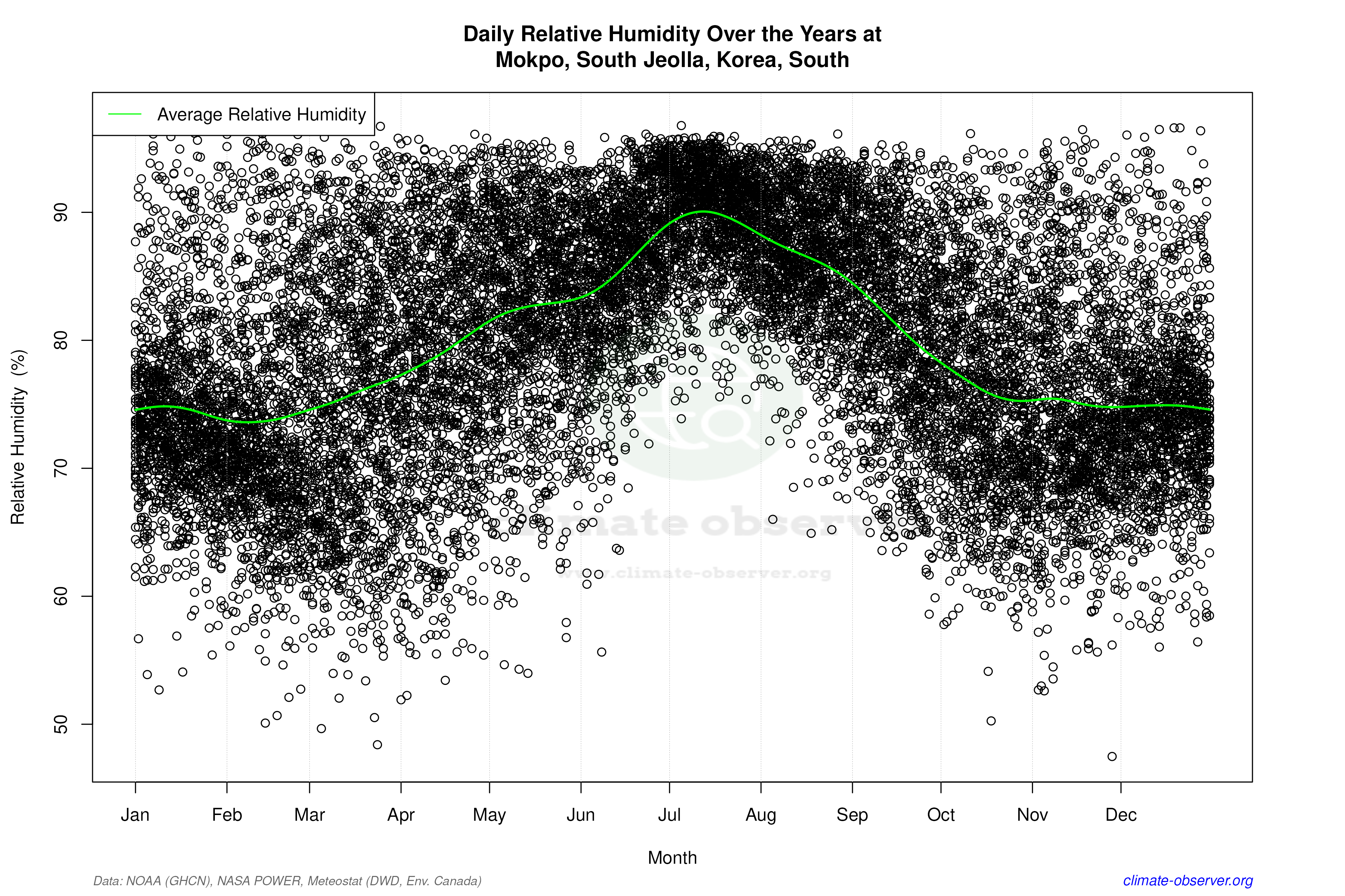 Daily Data Points and Averages Throughout the Year - Average Relative Humidity Throughout Year