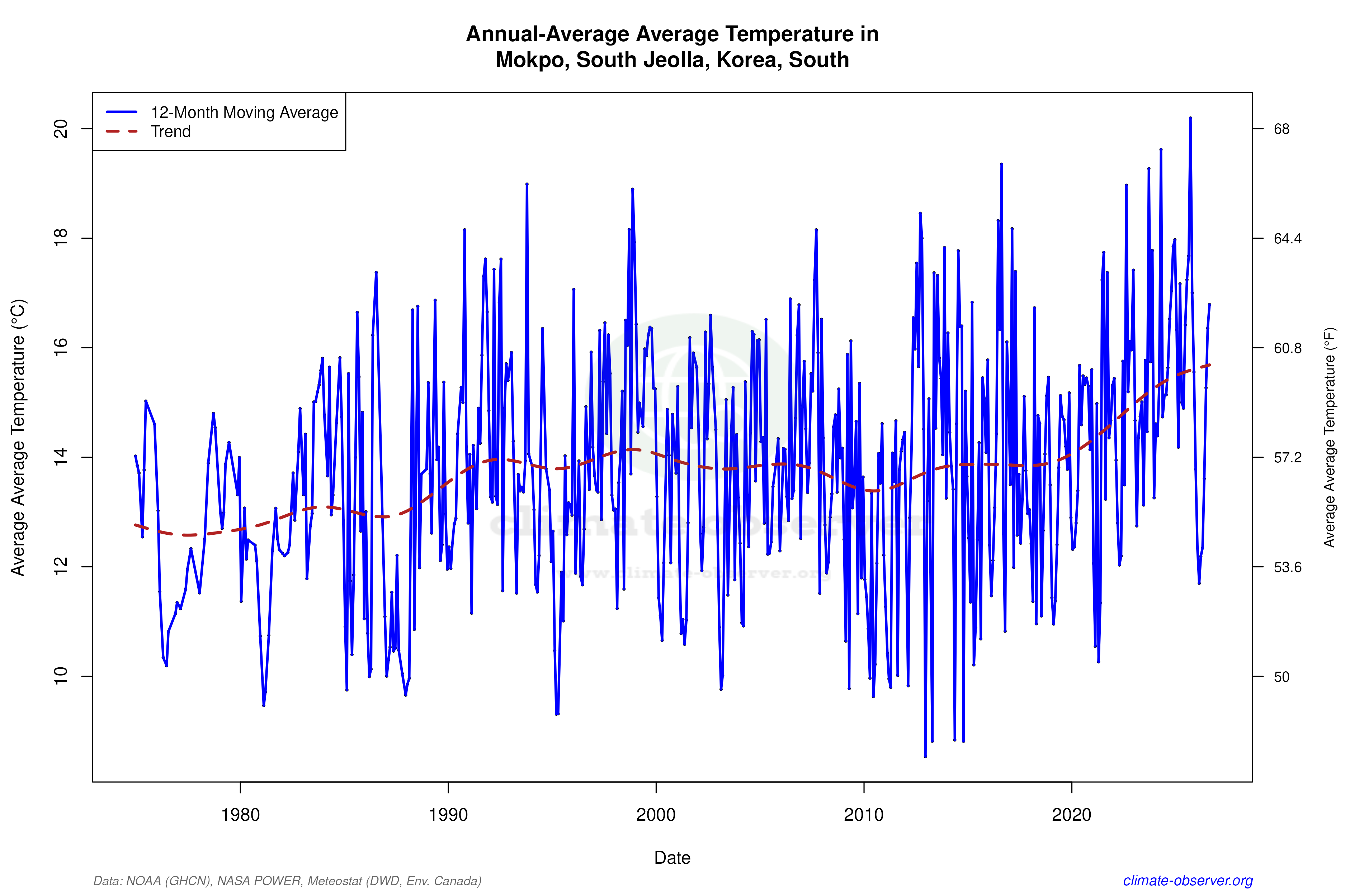 Climate 12-Month Moving Averages - Average Temperature 12-Month MA