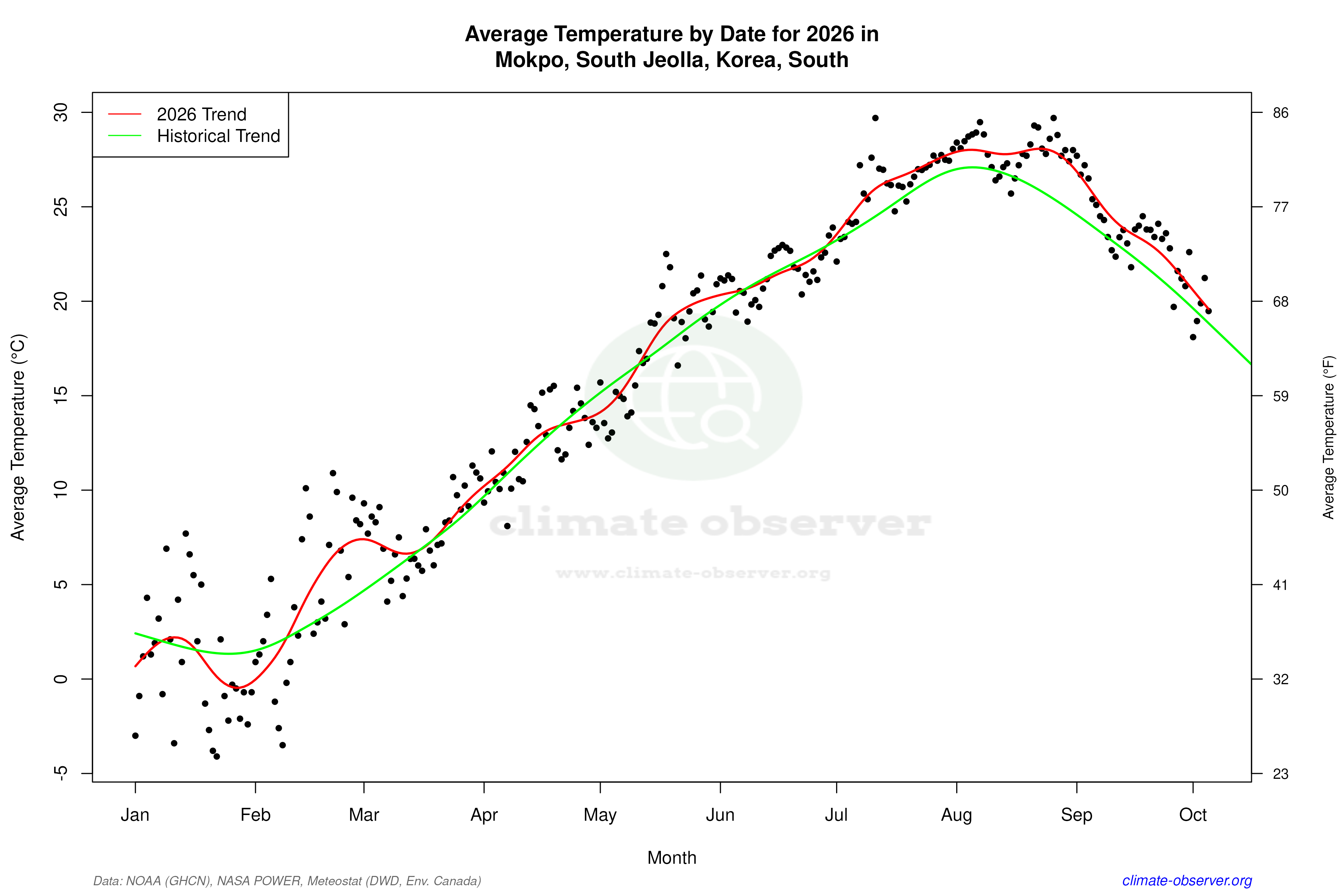 Current Year Climate Trends vs Historical - Average Temperature this Year