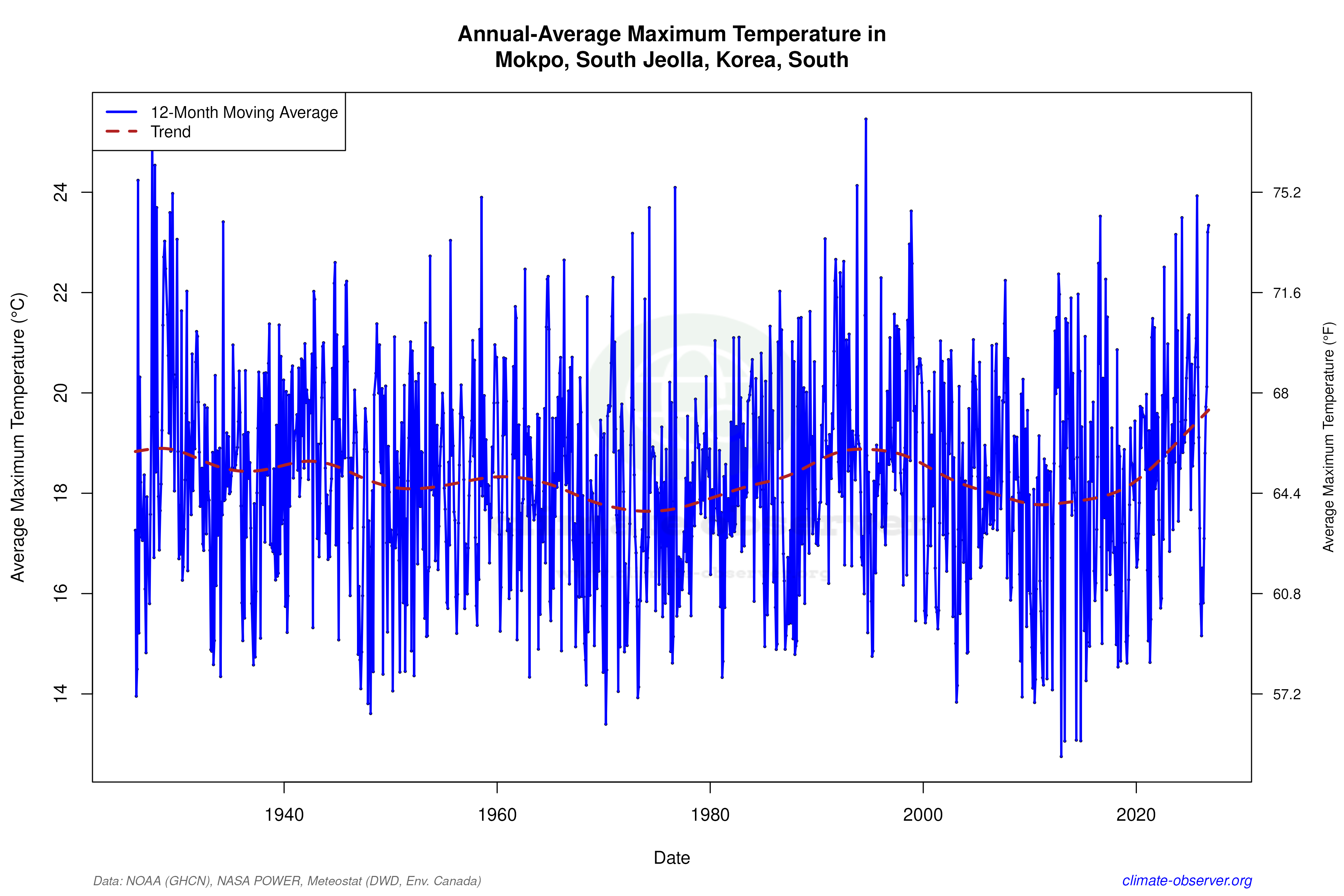 Climate 12-Month Moving Averages - Max Temperature 12-Month MA