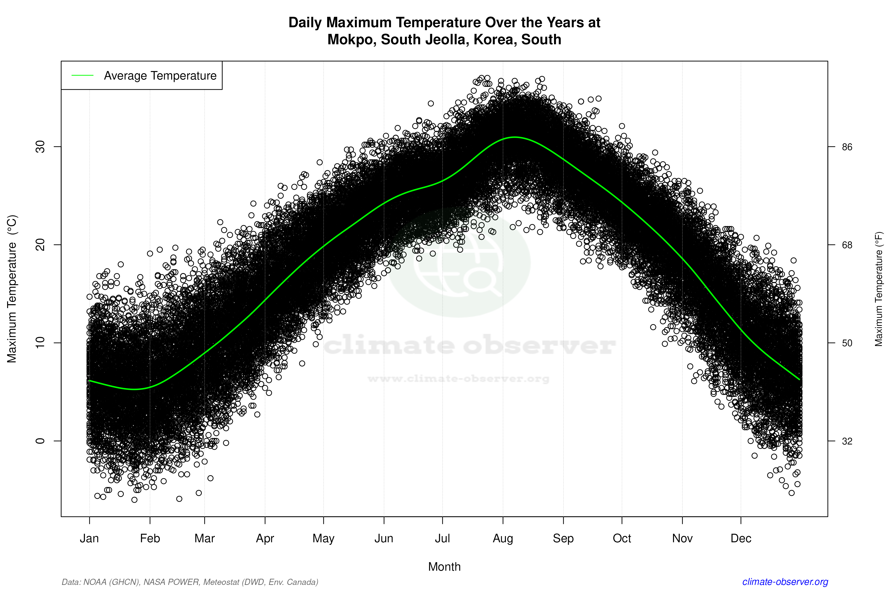 Daily Data Points and Averages Throughout the Year - Average Max Temperature Throughout Year