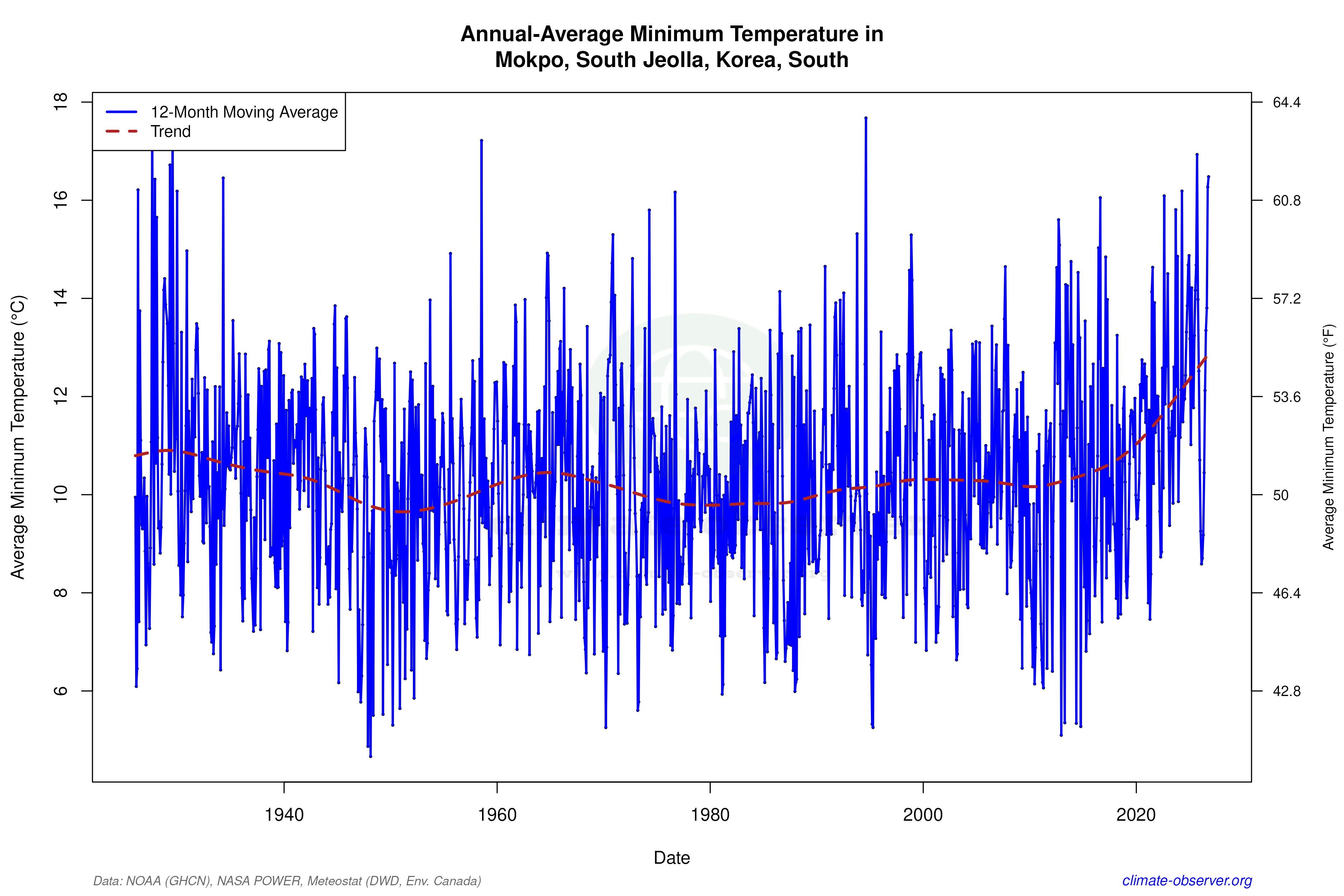 Climate 12-Month Moving Averages - Min Temperature 12-Month MA
