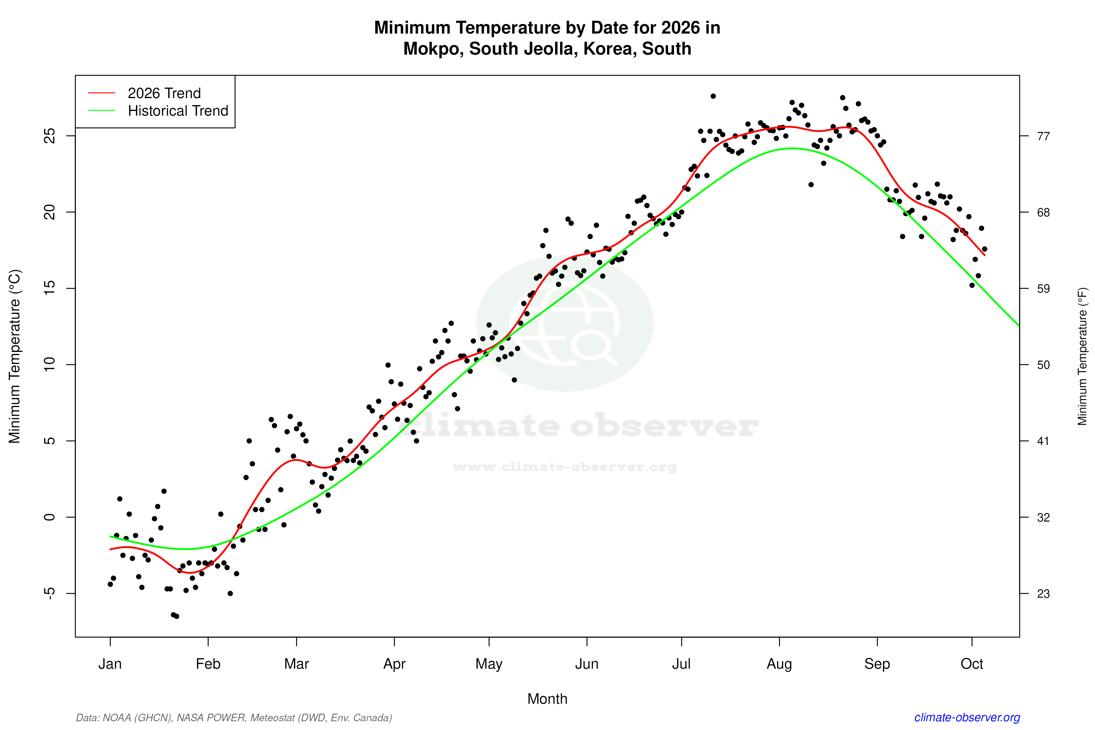 Current Year Climate Trends vs Historical - Min Temperature this Year