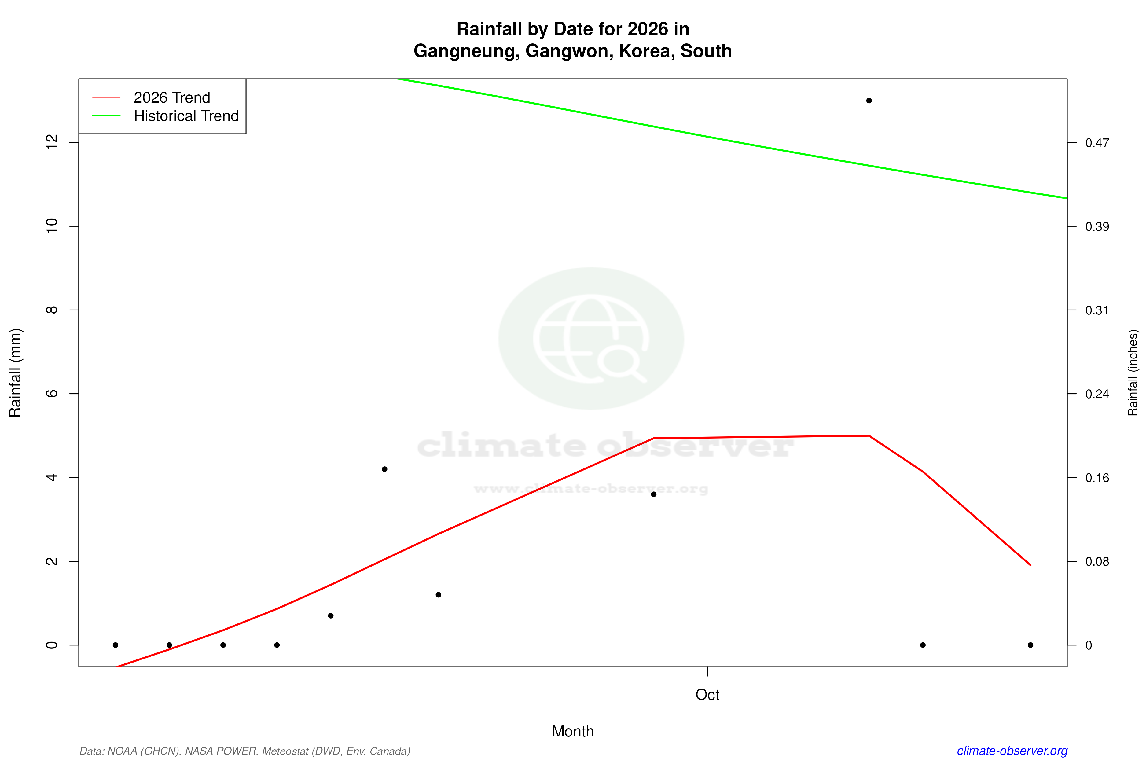 Current Year Climate Trends vs Historical - Rainfall this Year
